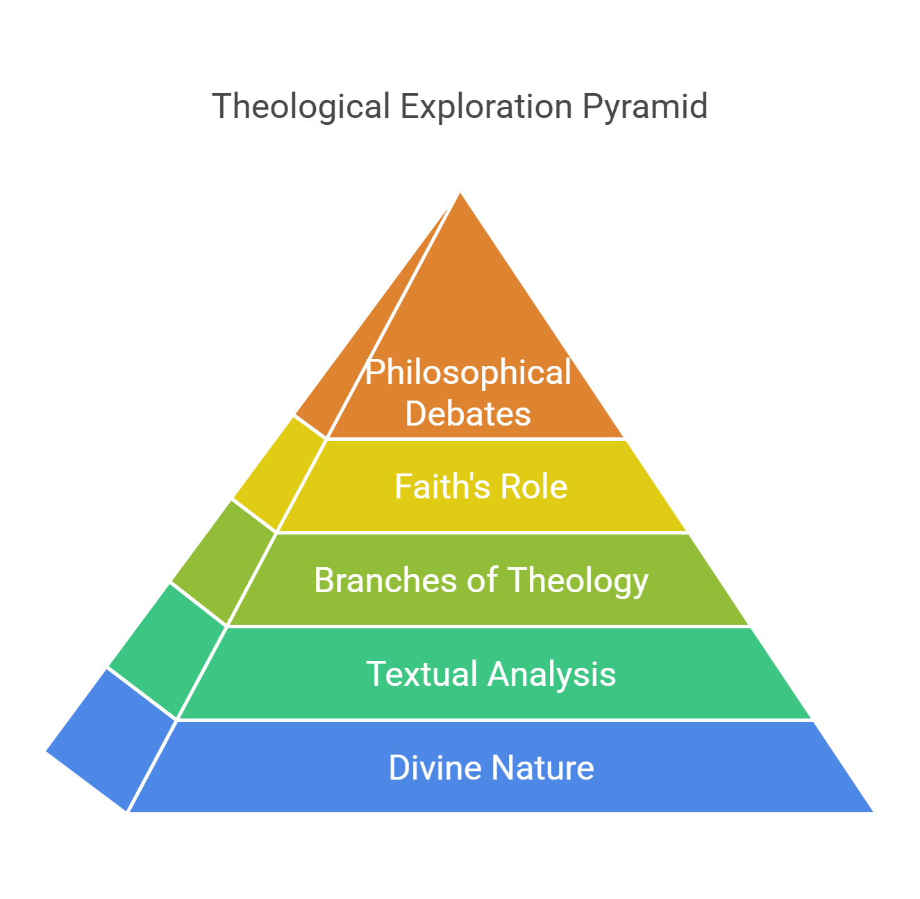 Theological Exploration Pyramid