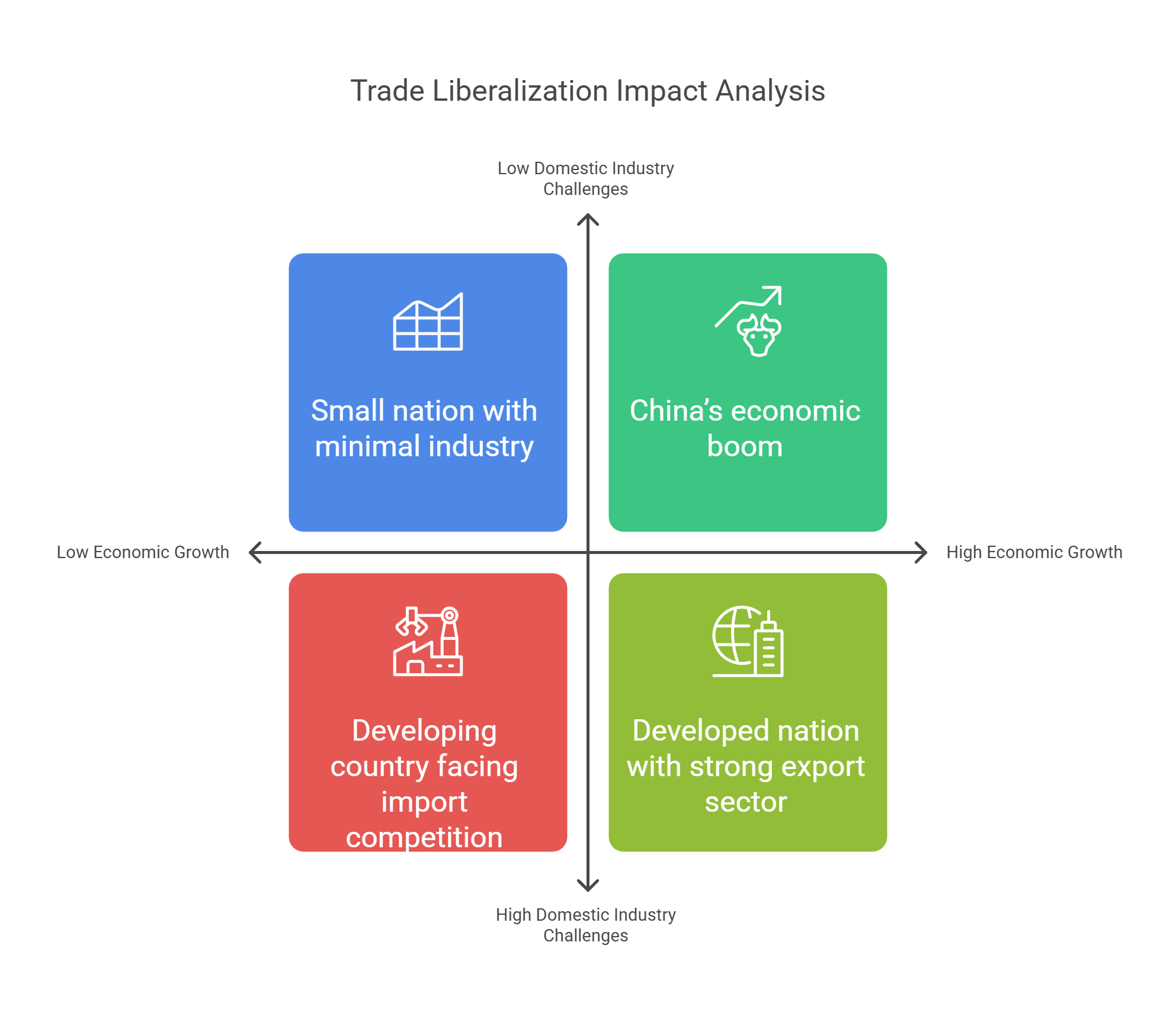 Trade Liberalization Impact Analysis