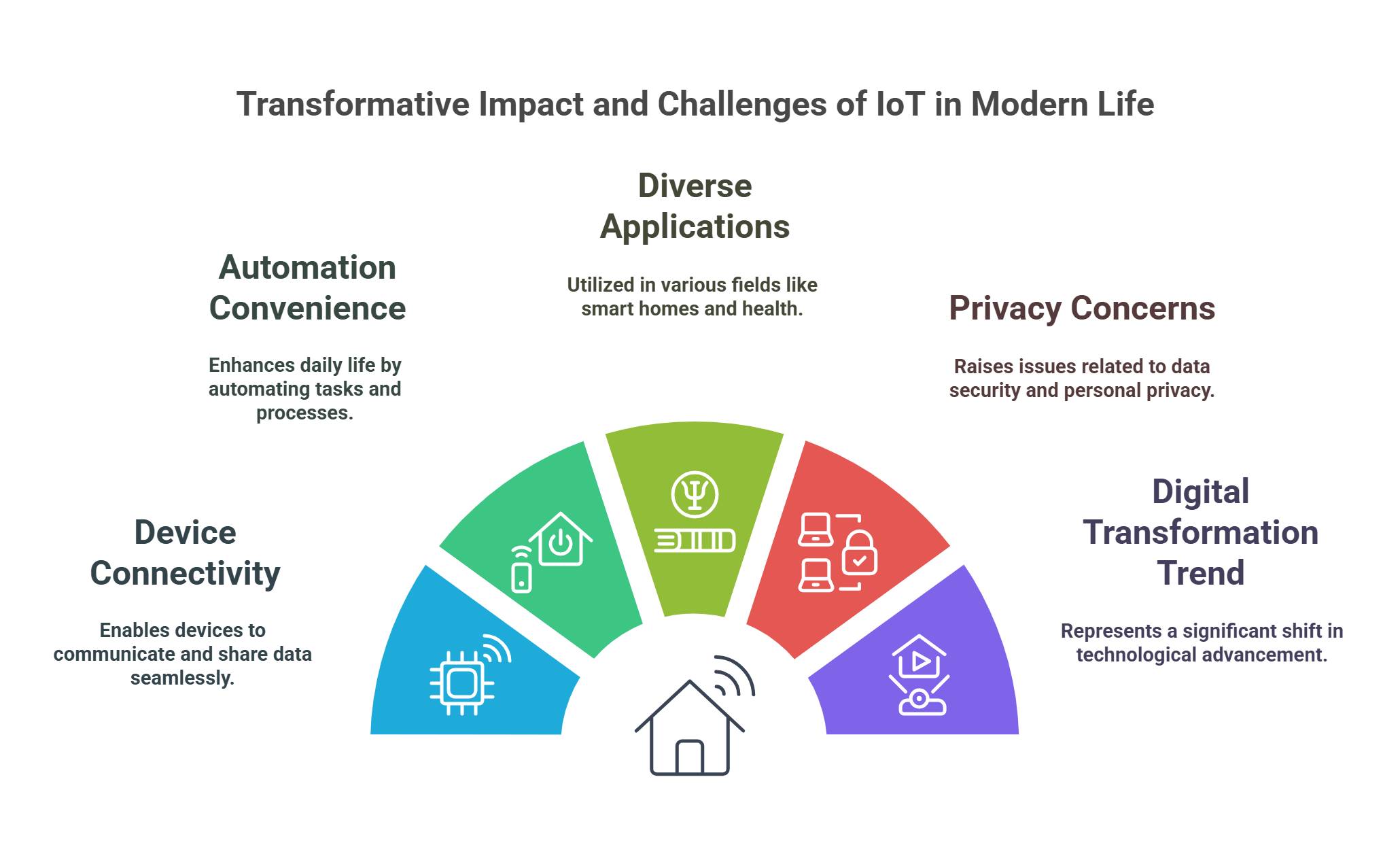 Transformative Impact And Challenges Of Iot In Modern Life