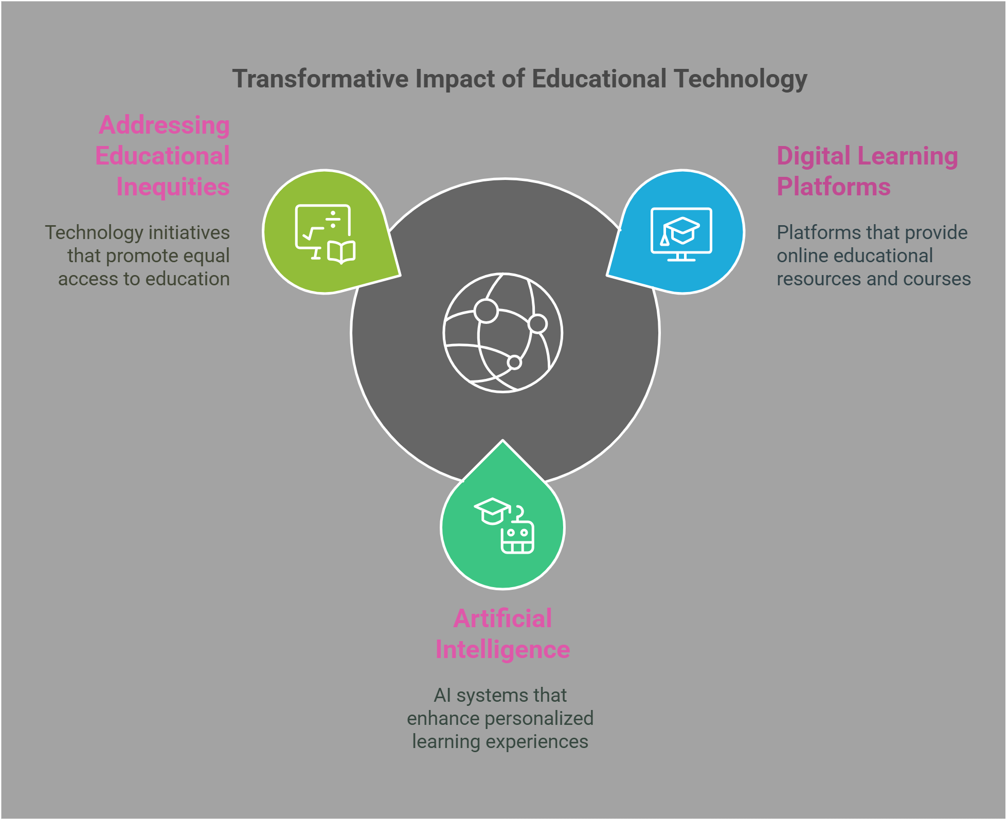 Transformative Impact Of Educational Technology