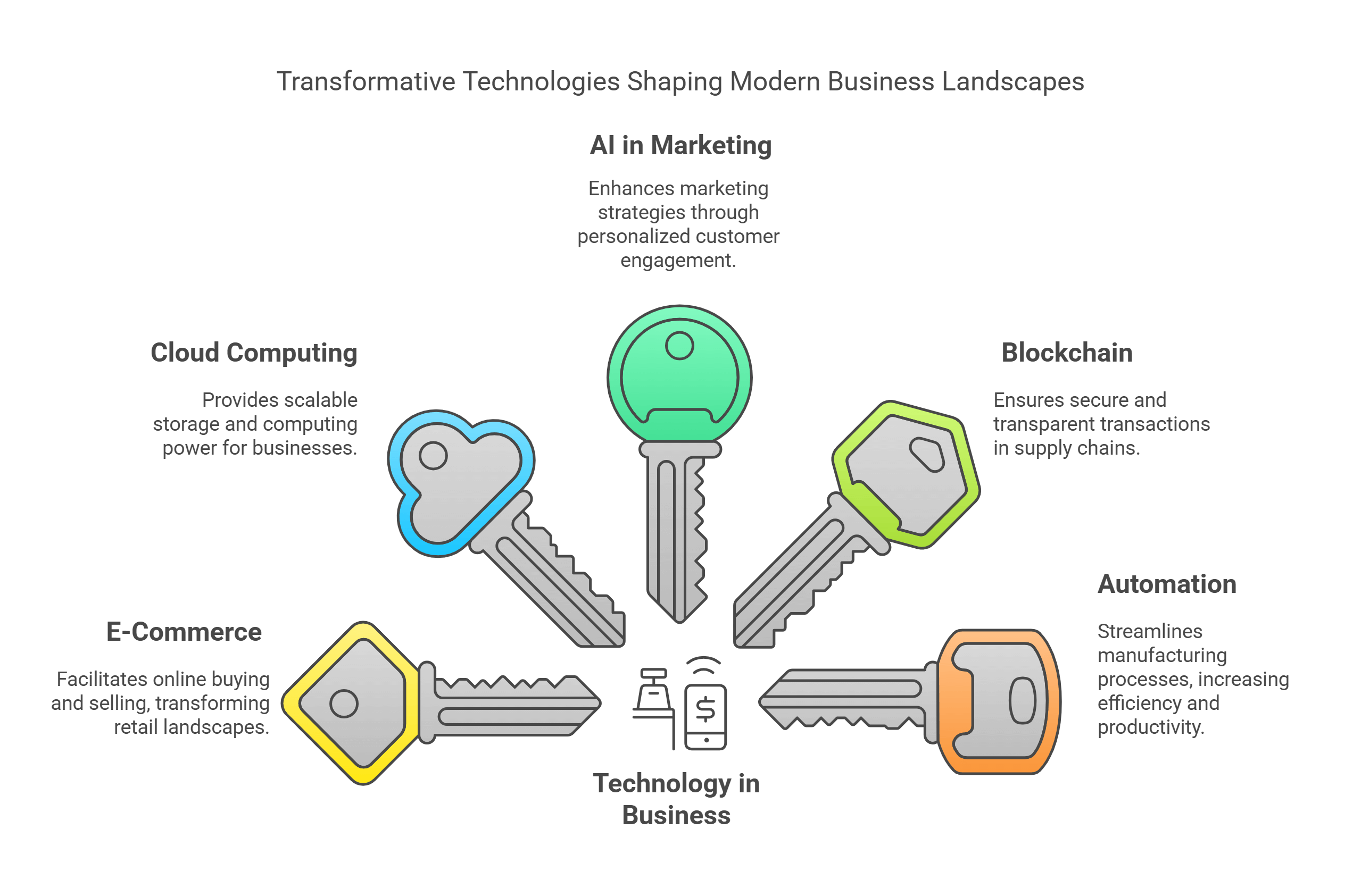 Transformative Technologies In Business