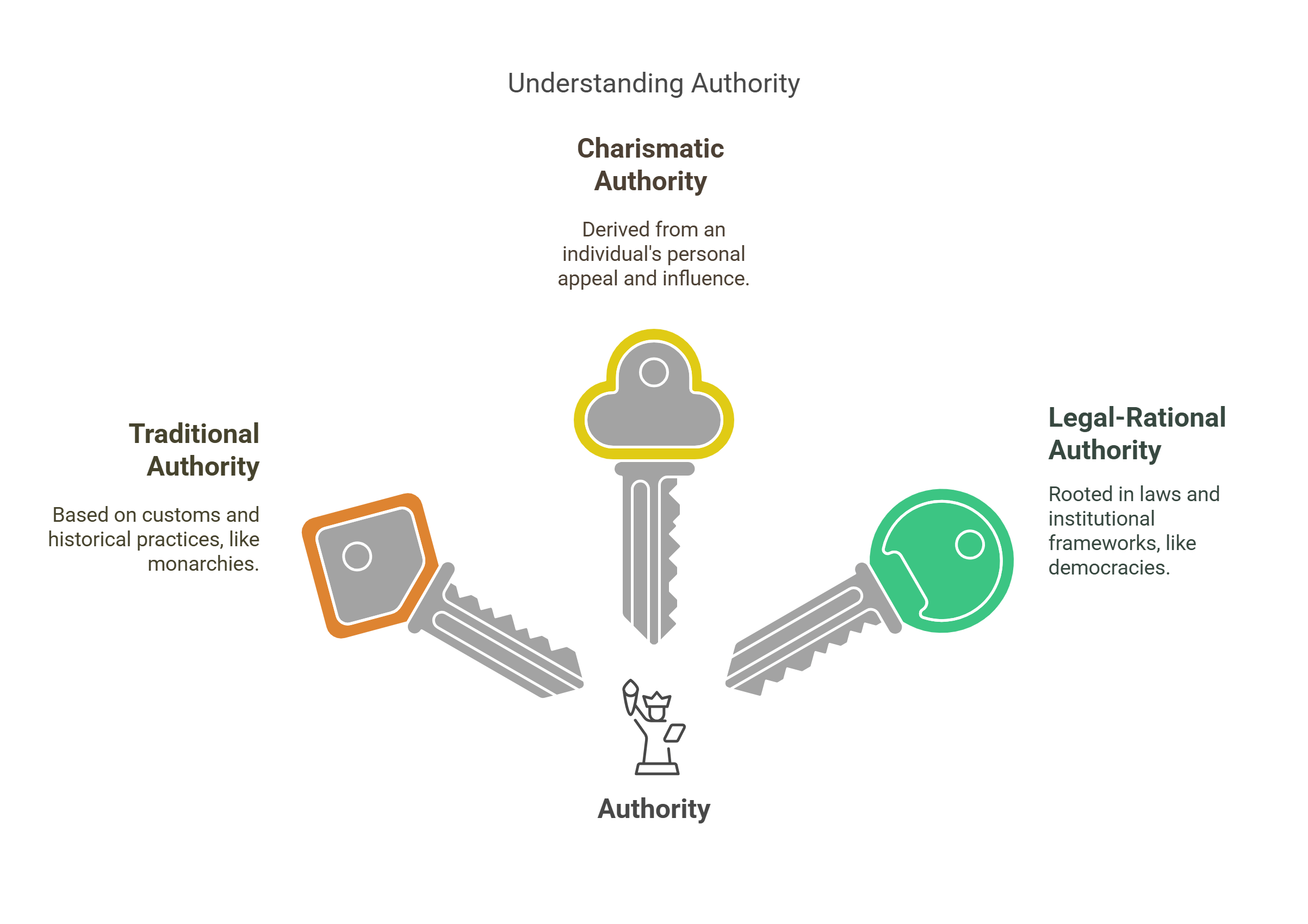 Types Of Authority In Political Sociology