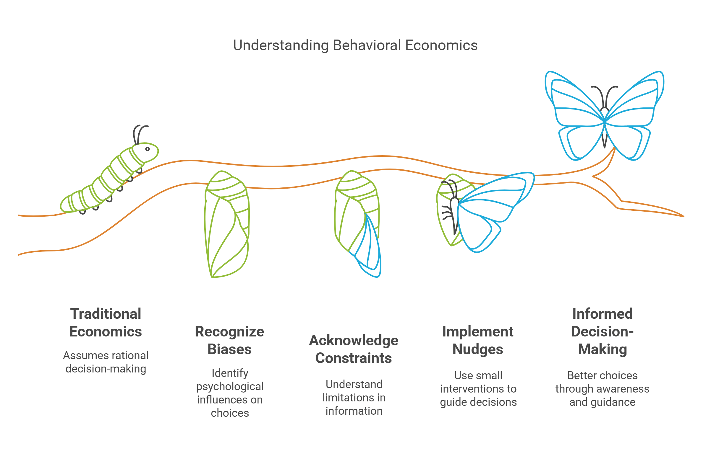 Understanding Behavioral Economics