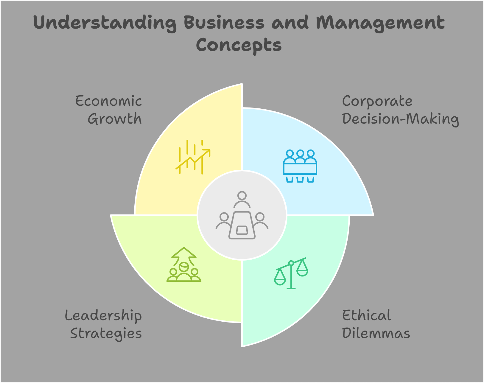 Understanding Business And Management Concepts