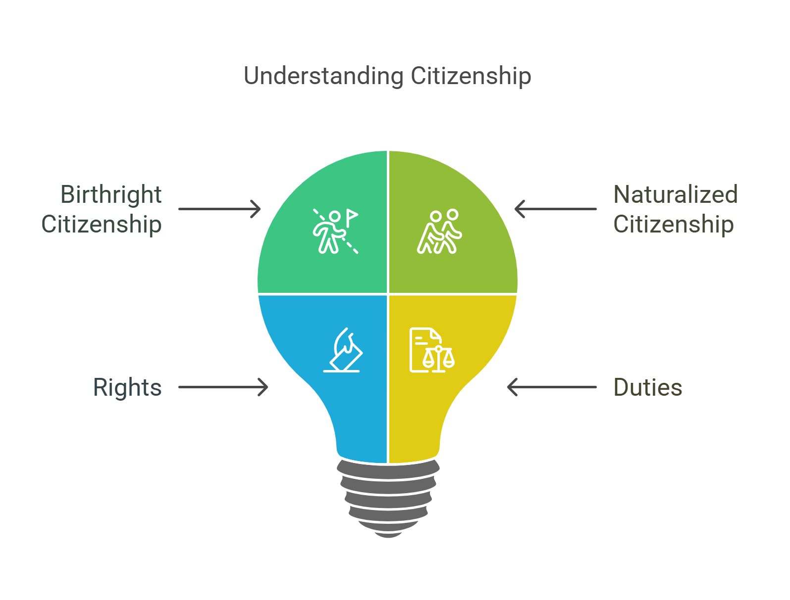 Understanding Citizenship – Rights, Duties, And Types