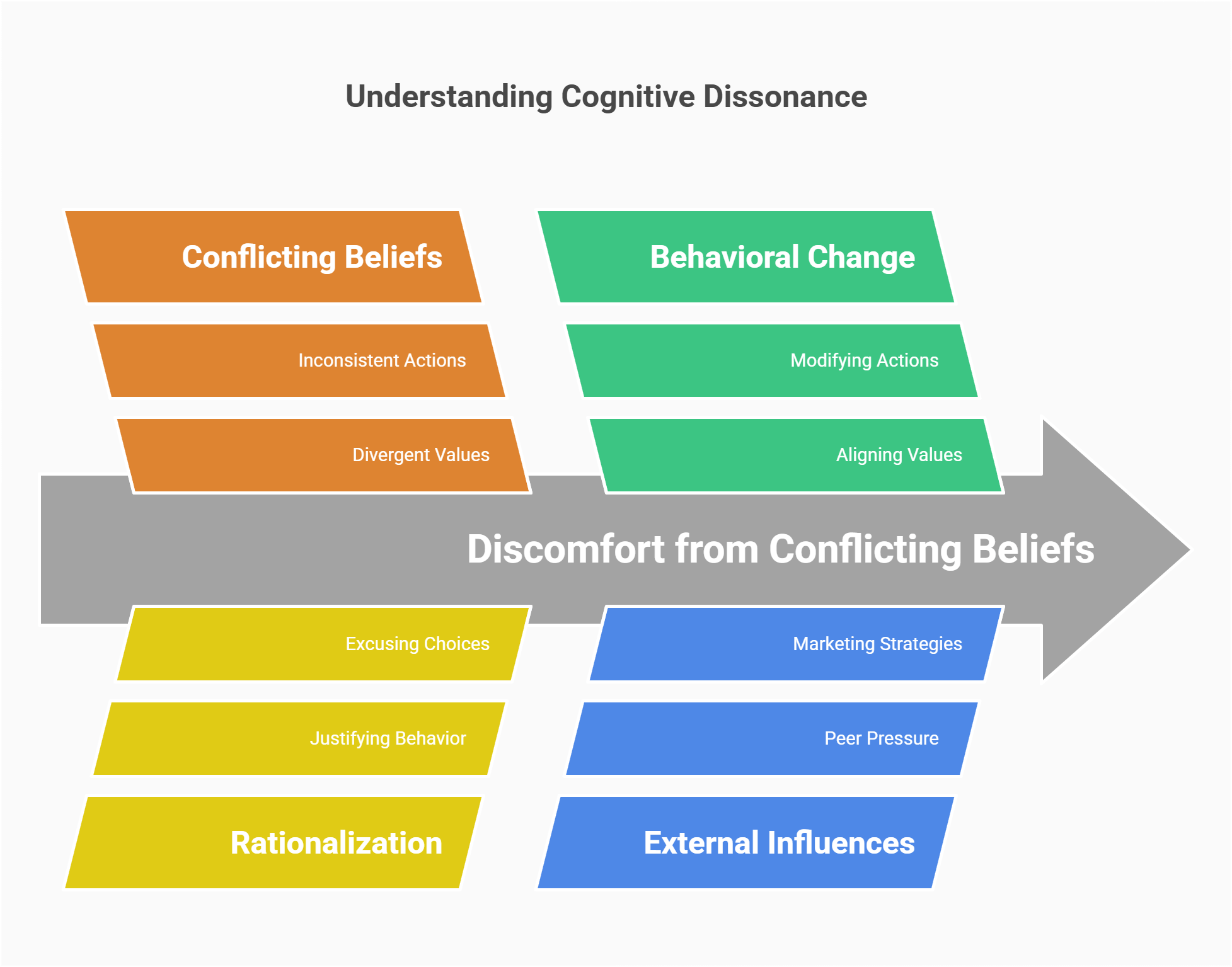 Understanding Cognitive Dissonance And Behavioral Change