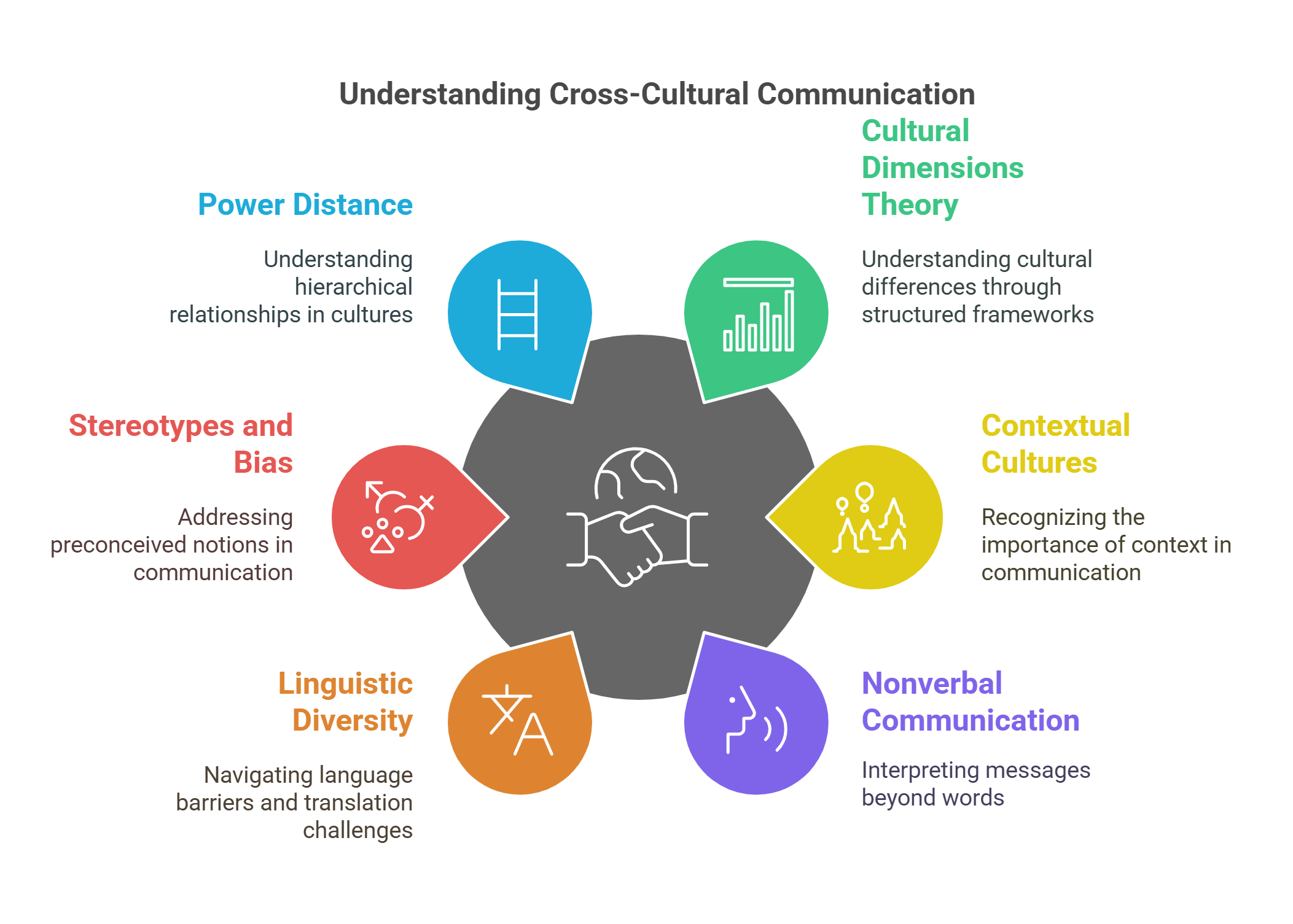 Understanding Cross Cultural Communication