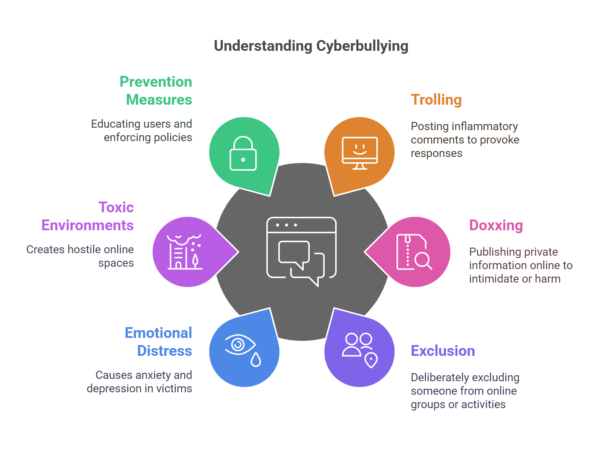Understanding Cyberbullying And Online Safety