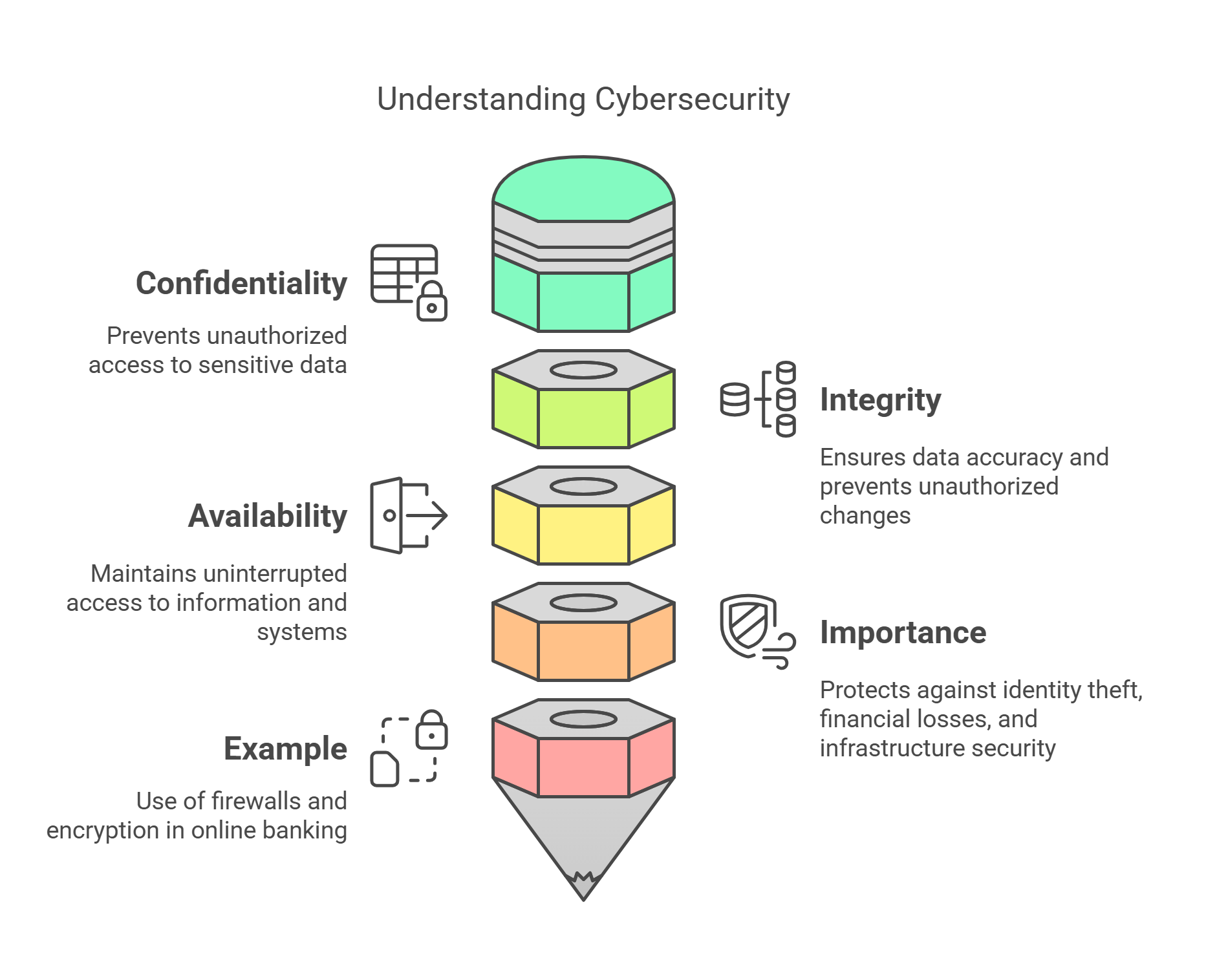 Understanding Cybersecurity Principles