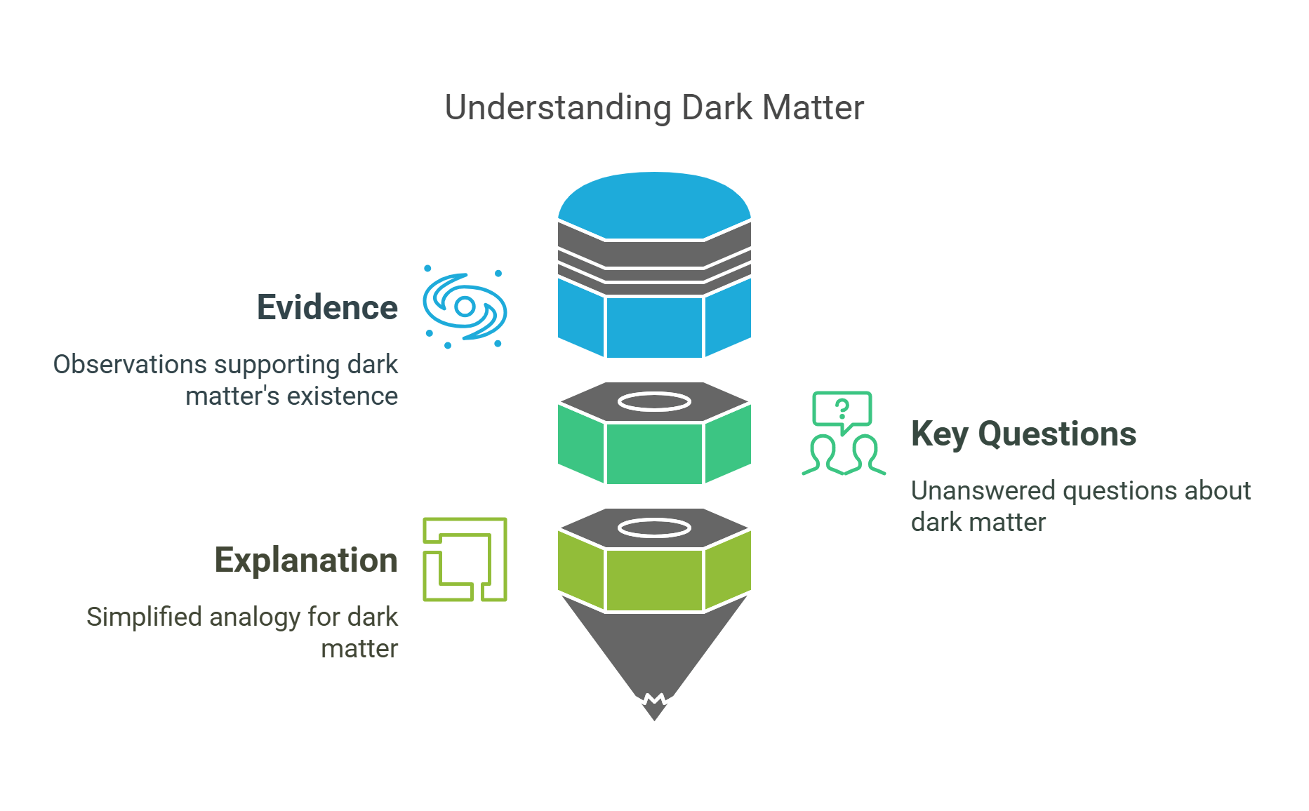 Understanding Dark Matter – Evidence And Open Questions