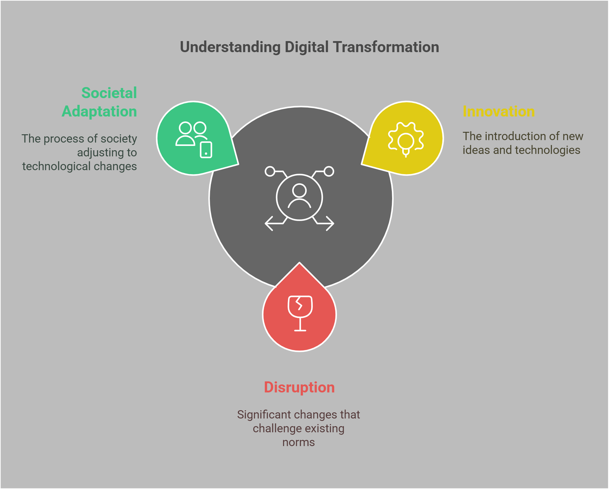 Understanding Digital Transformation In Society