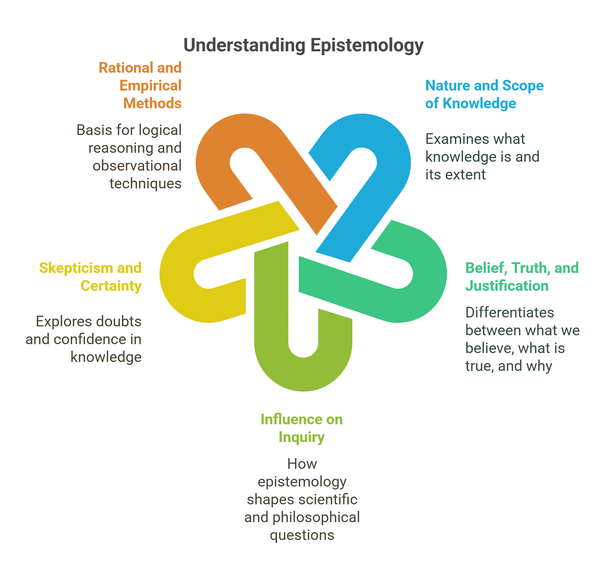 Understanding Epistemology