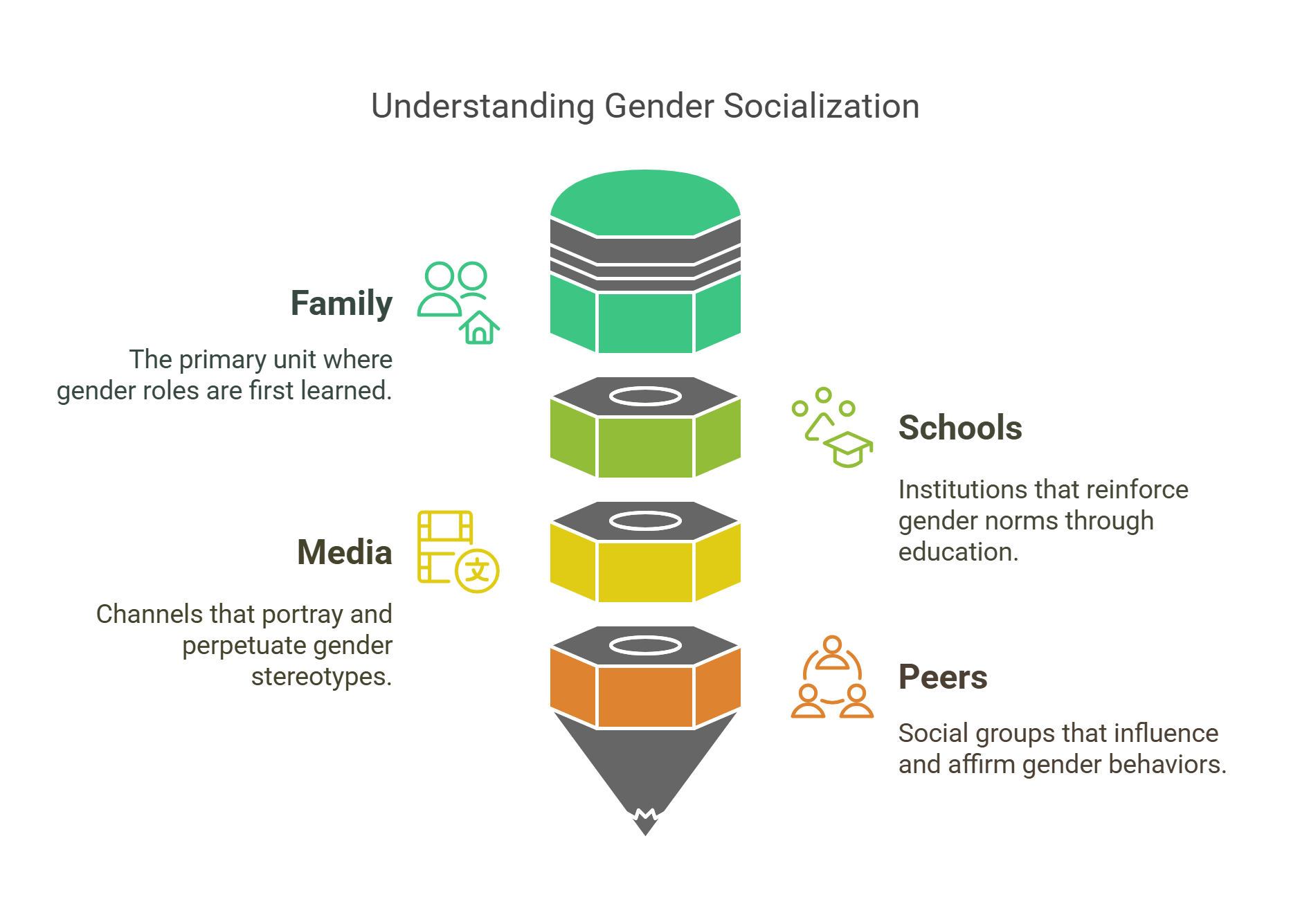 Understanding Gender Socialization