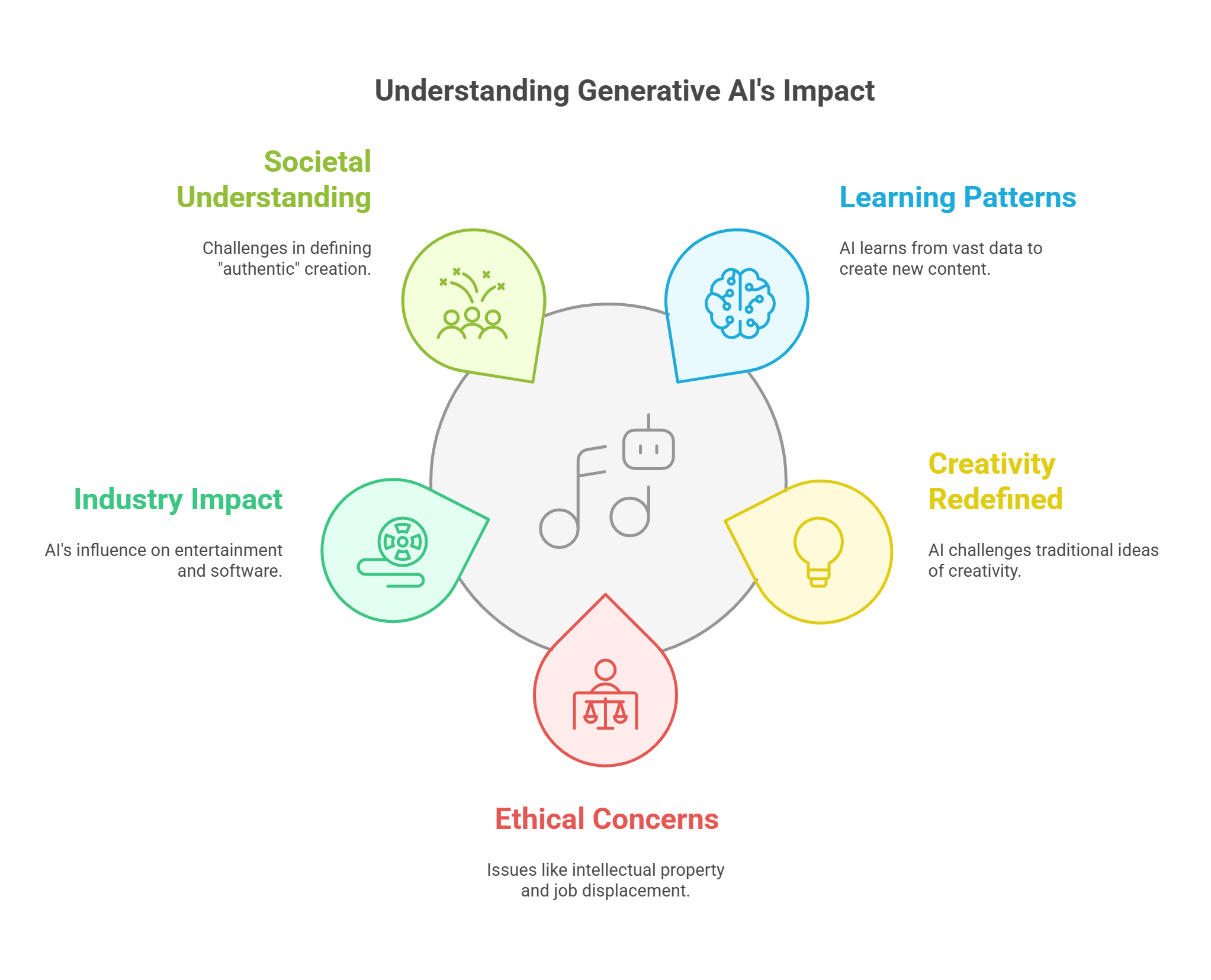 Understanding Generative Ai's Impact
