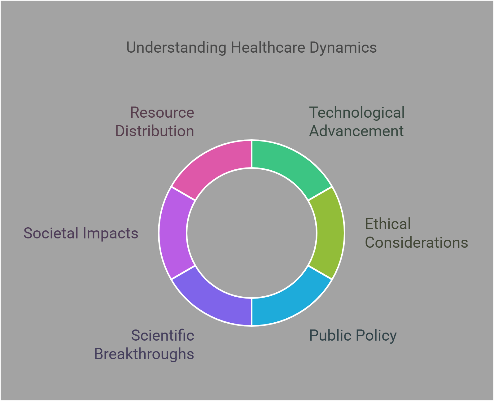 Understanding Healthcare Dynamics