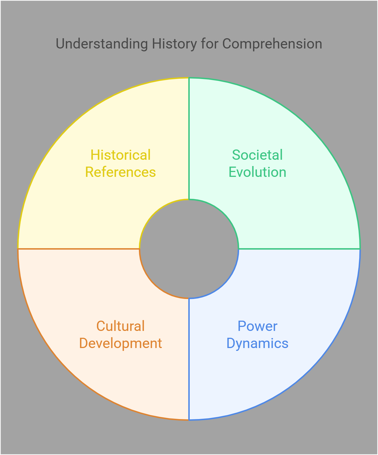 Understanding History For Comprehension