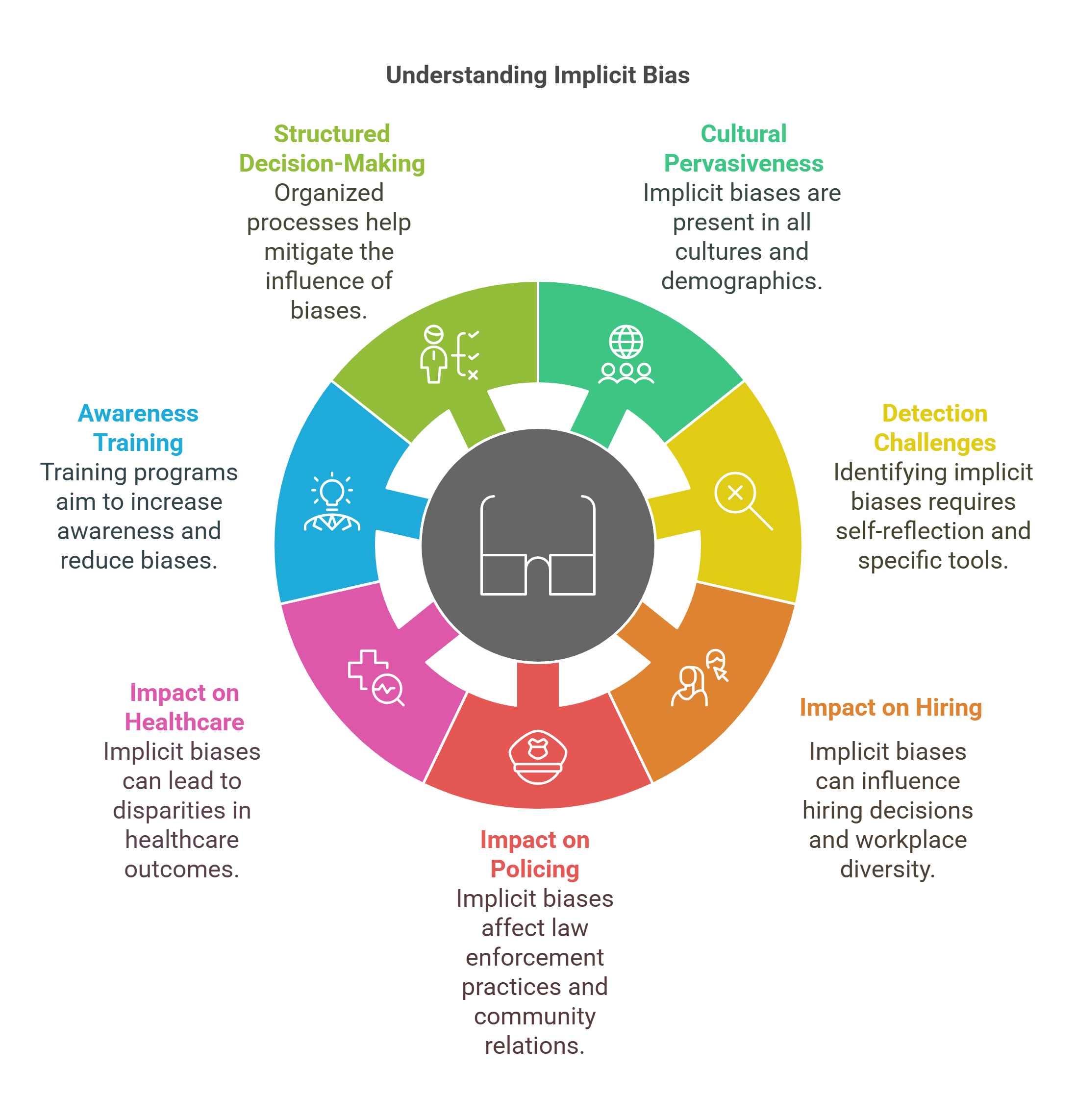 Understanding Implicit Bias In Decision Making