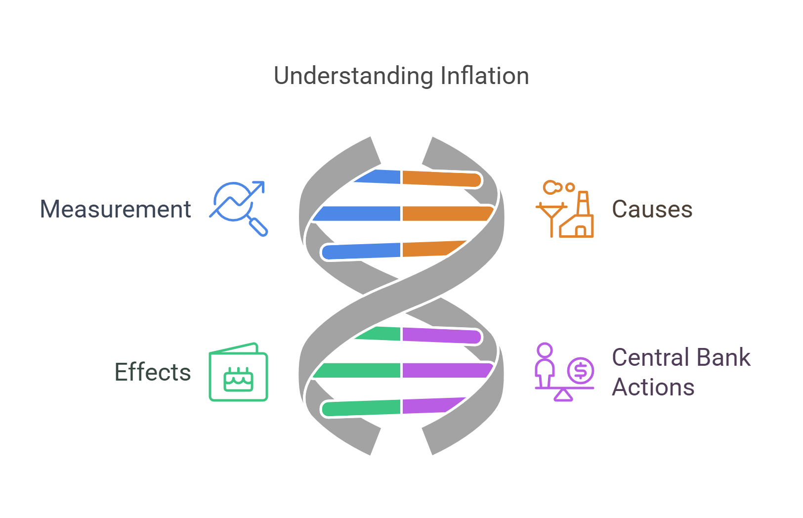Understanding Inflation Dynamics