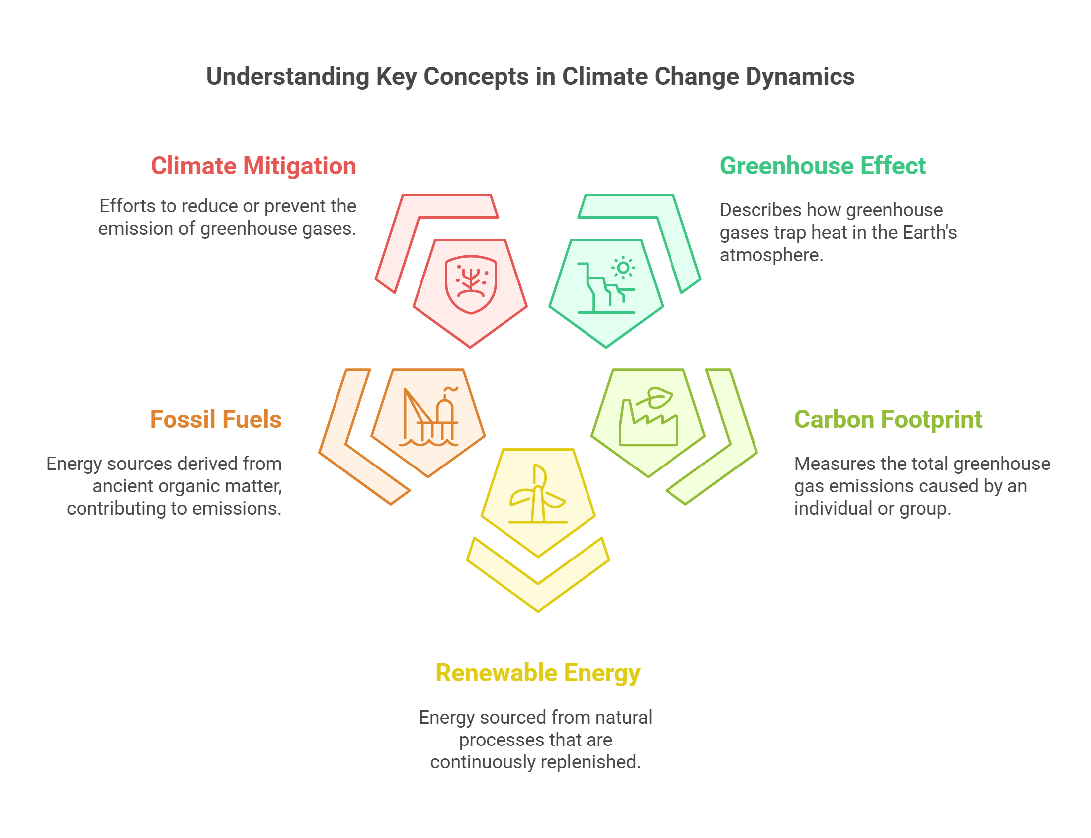 Understanding Key Concepts In Climate Change