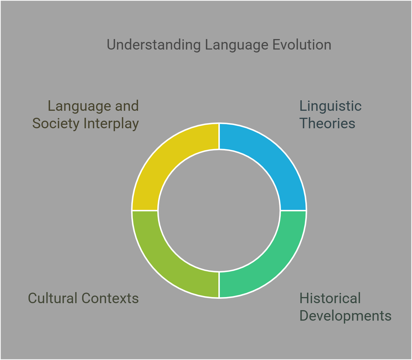 Understanding Language Evolution