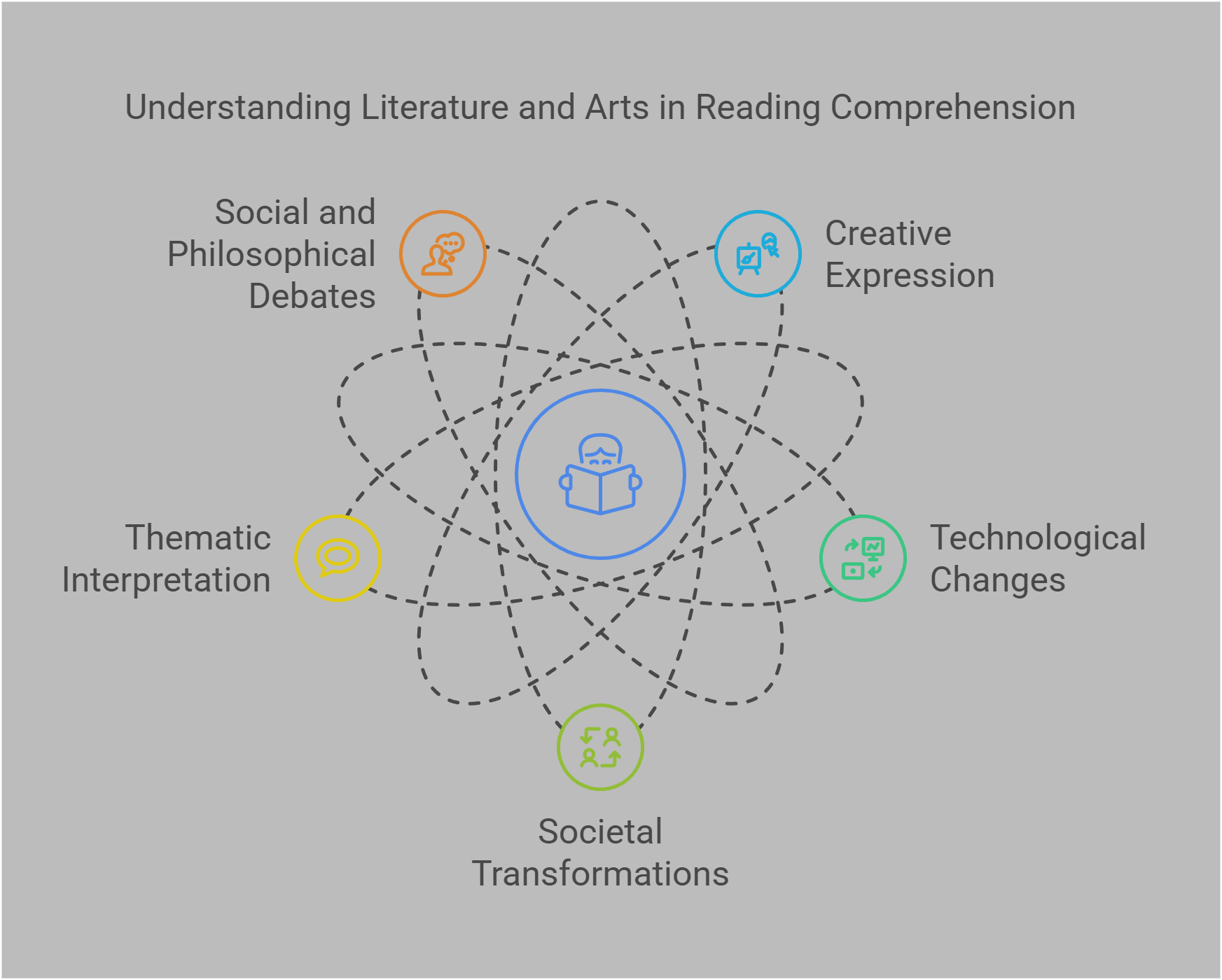 Understanding Literature And Arts In Reading Comprehension