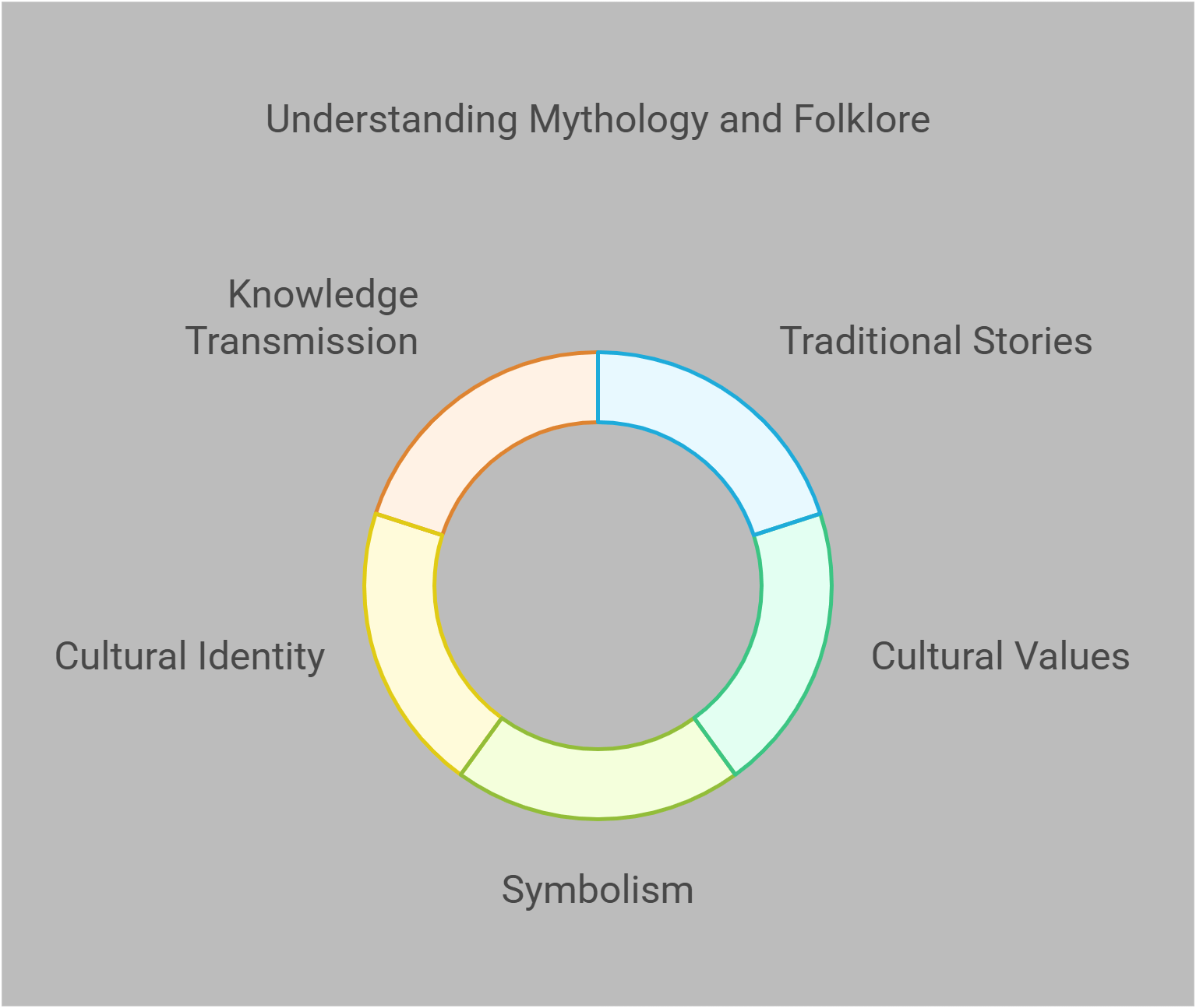 Understanding Mythology And Folklore Key Elements