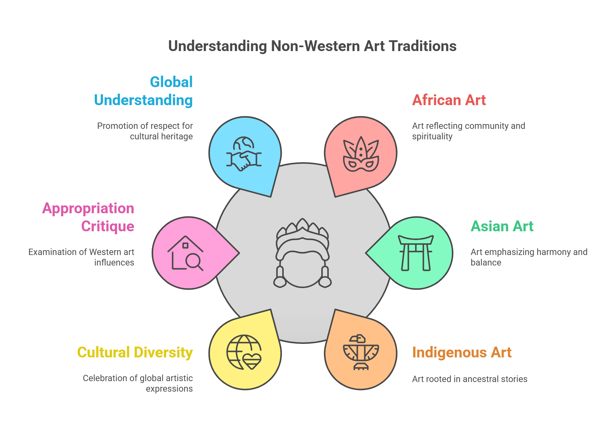 Understanding Non Western Art Traditions
