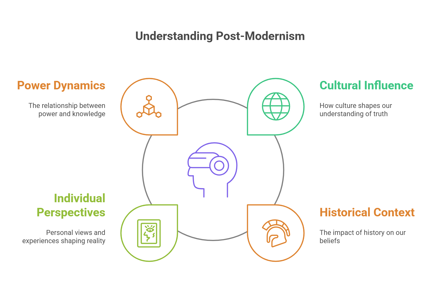 Understanding Post Modernism