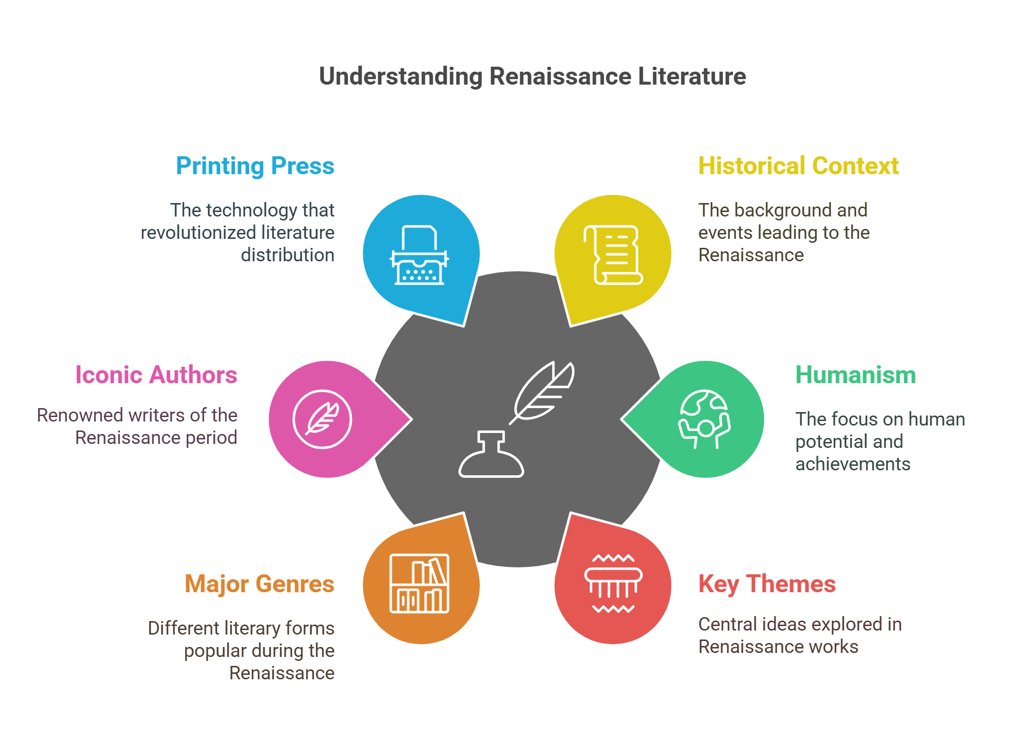 Understanding Renaissance Literature