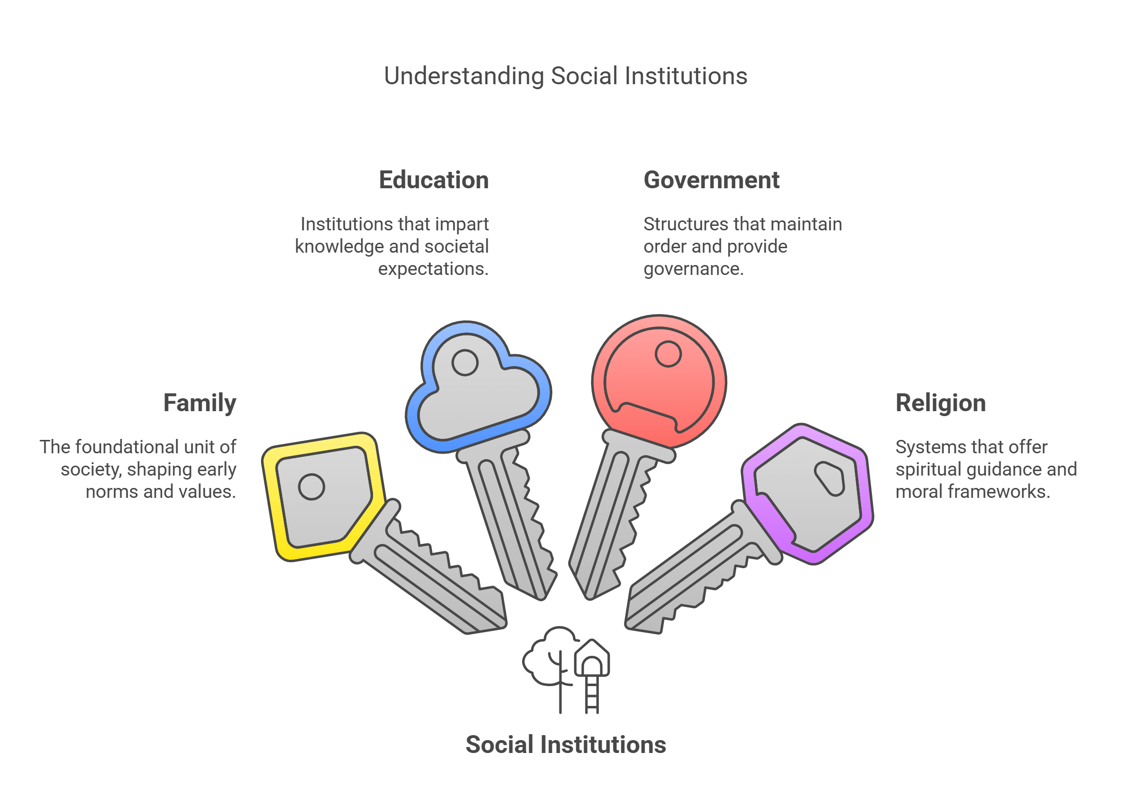 Understanding Social Institutions