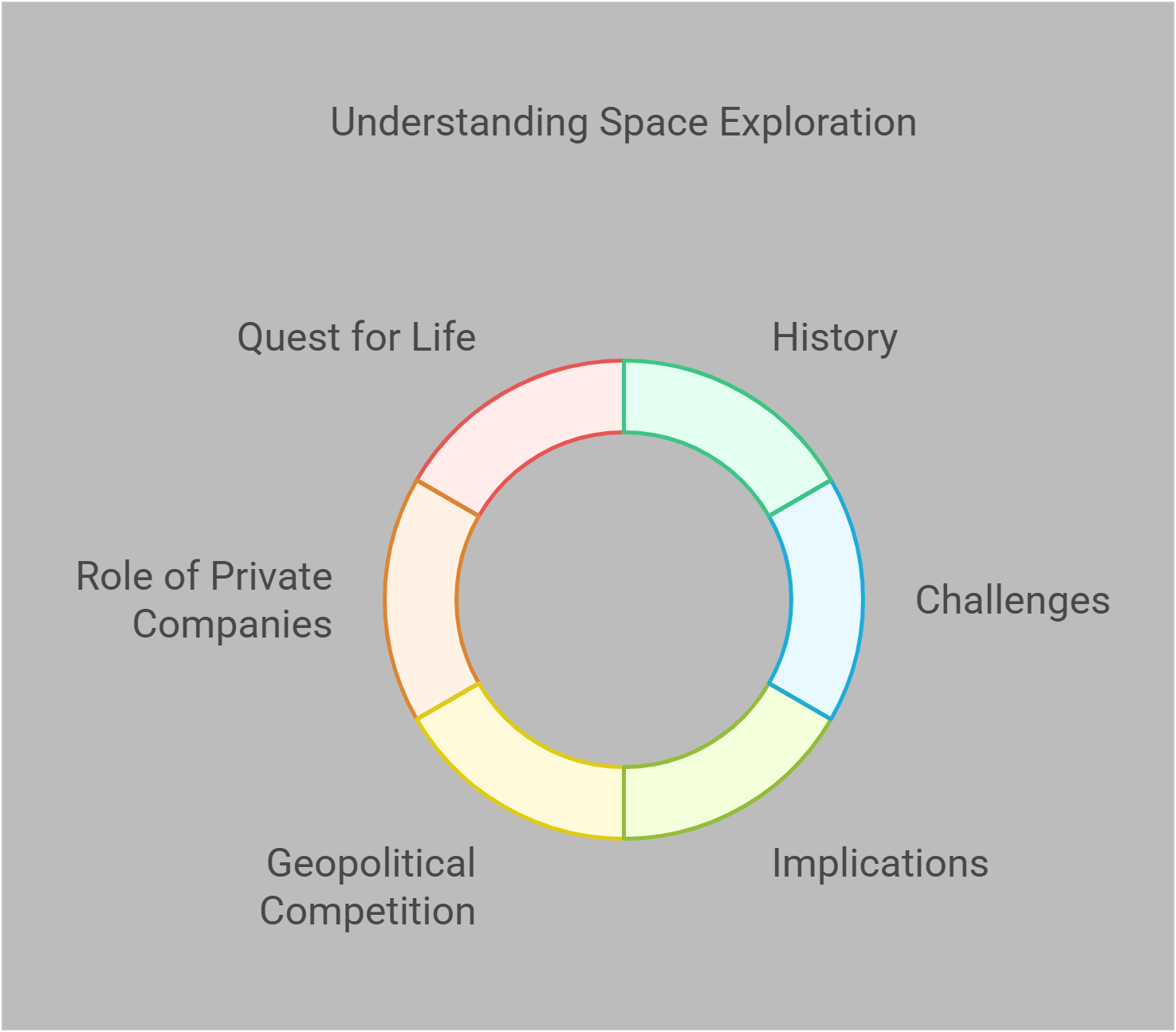 Understanding Space Exploration