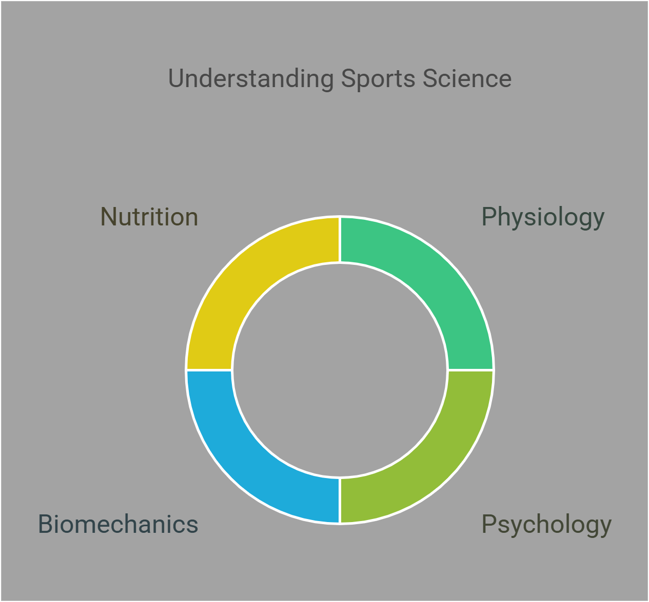 Understanding Sports Science