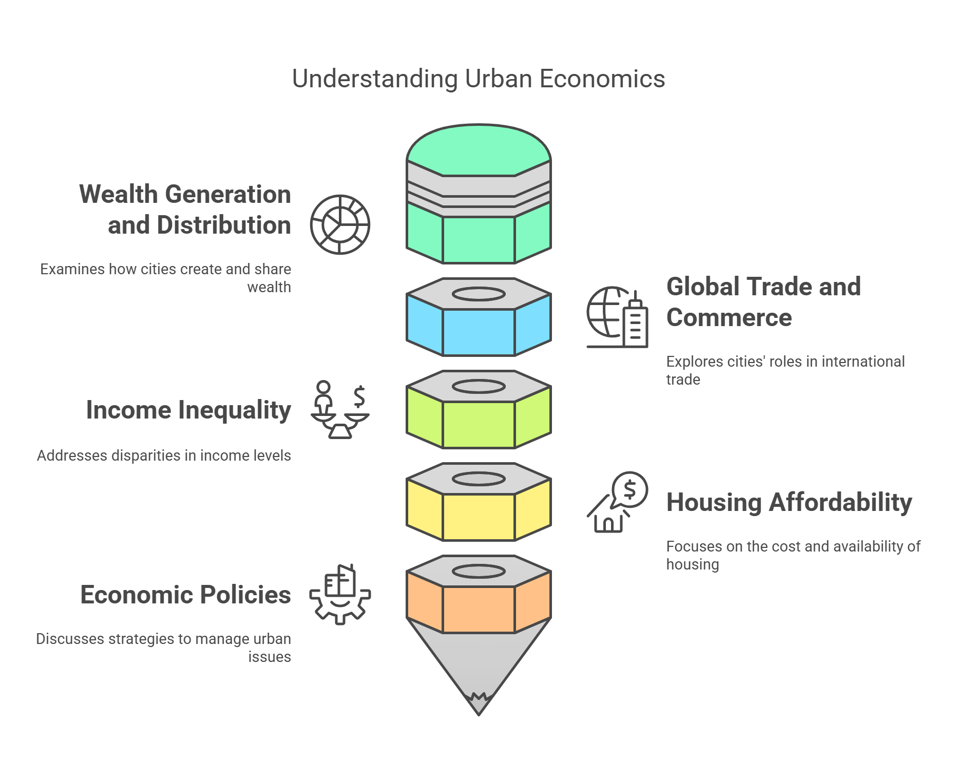 Understanding Urban Economics