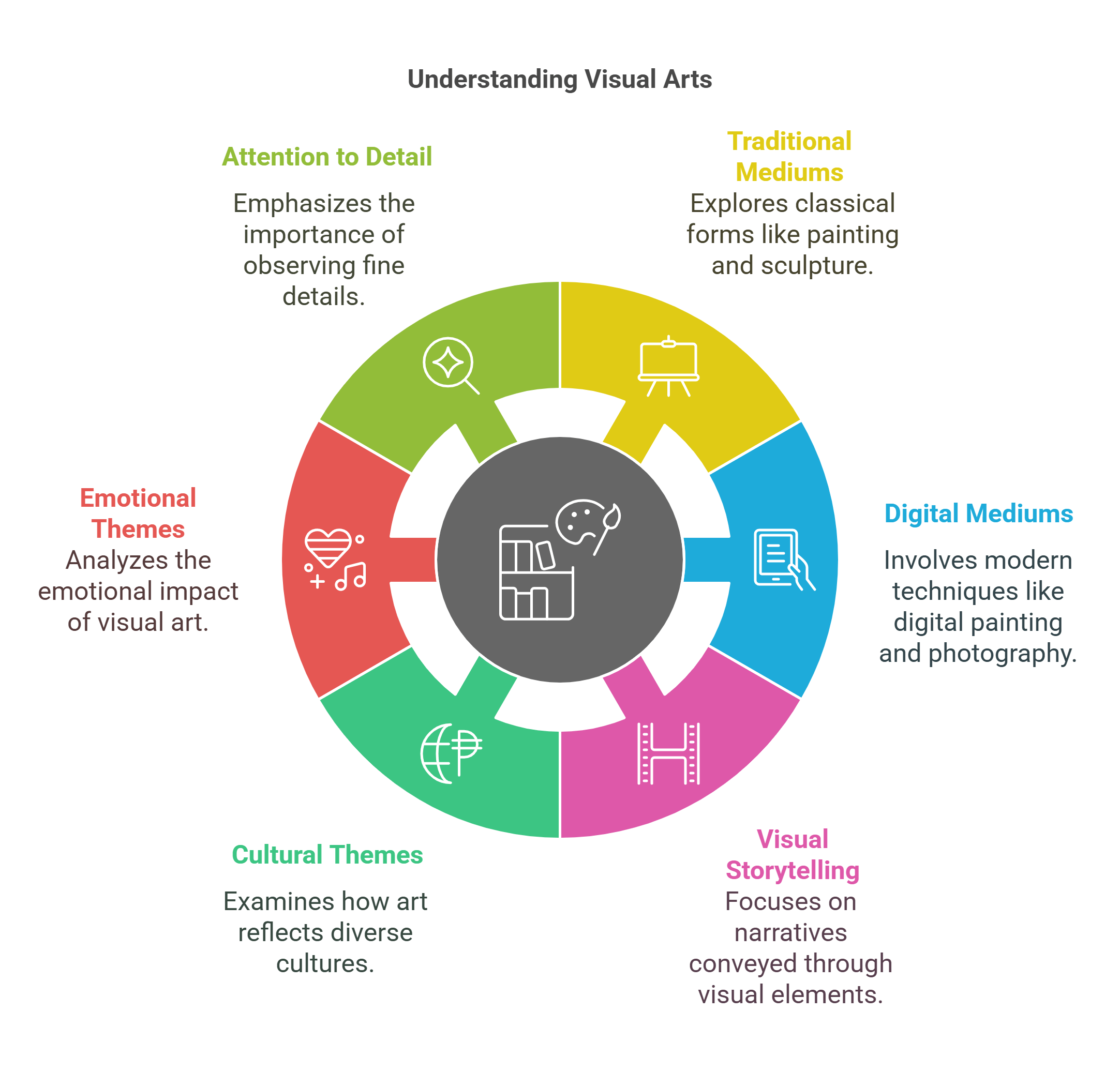 Understanding Visual Arts And Their Themes
