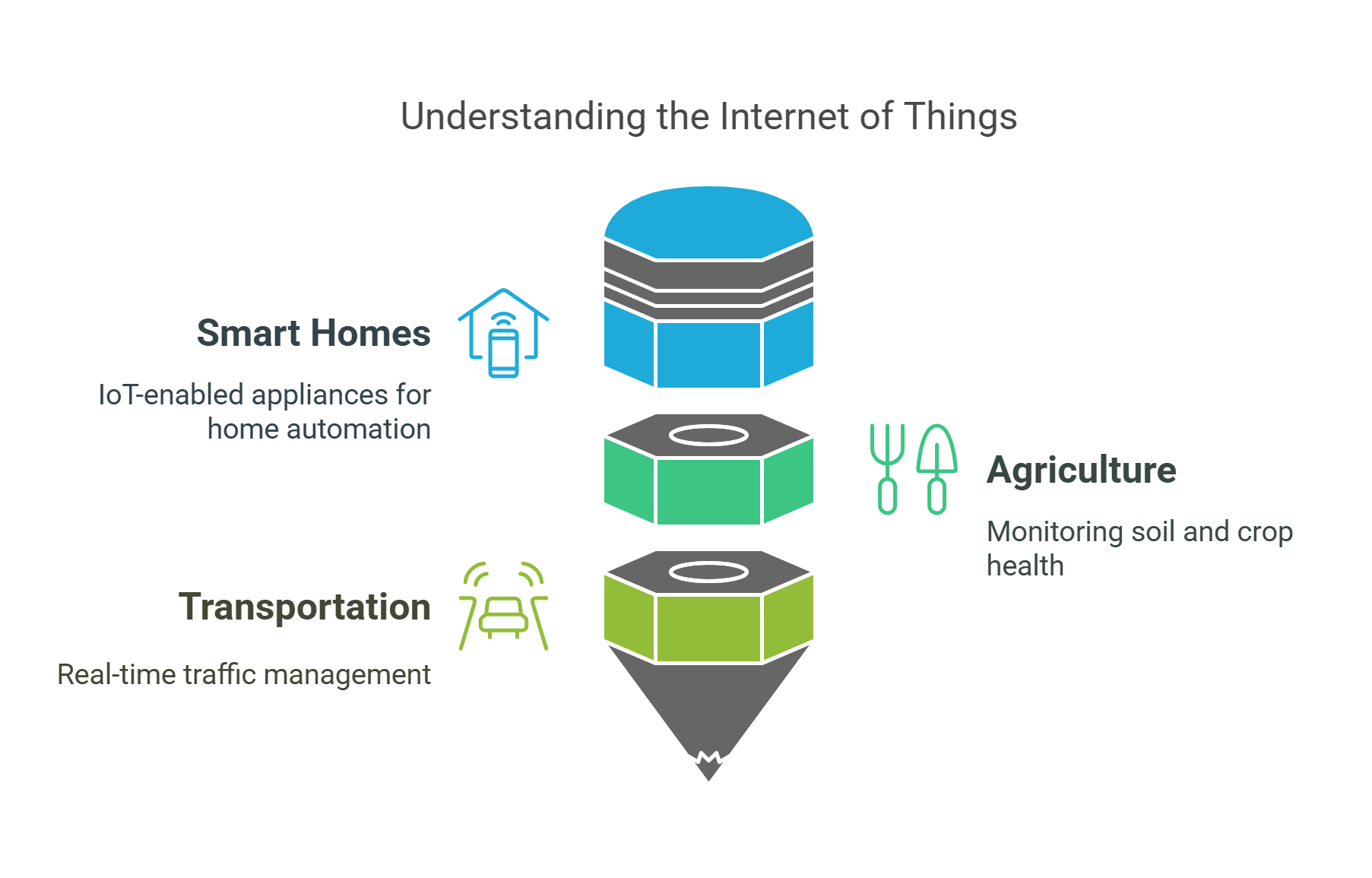 Understanding The Internet Of Things (iot) In Everyday Life