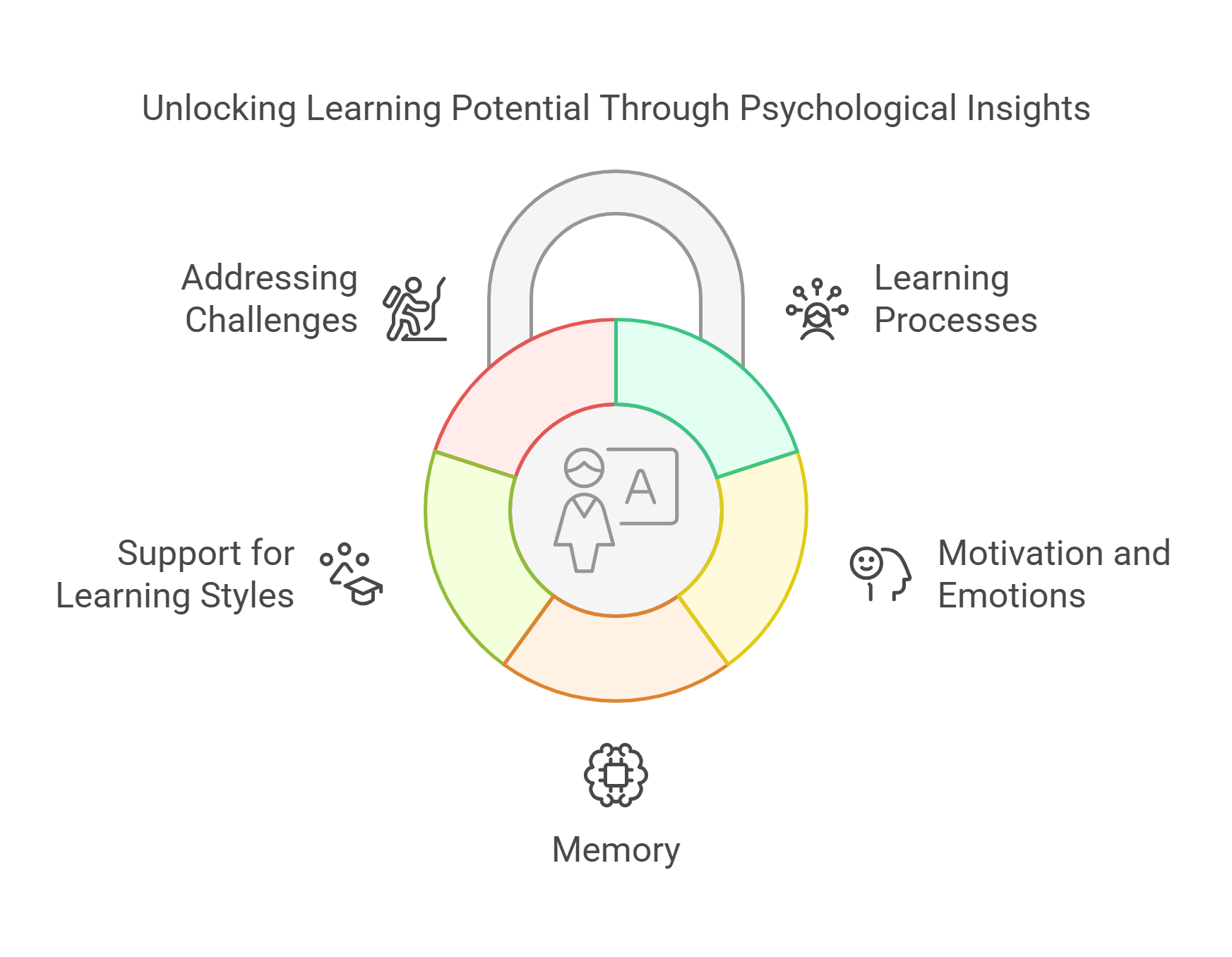 Unlocking Learning Potential Through Psychology
