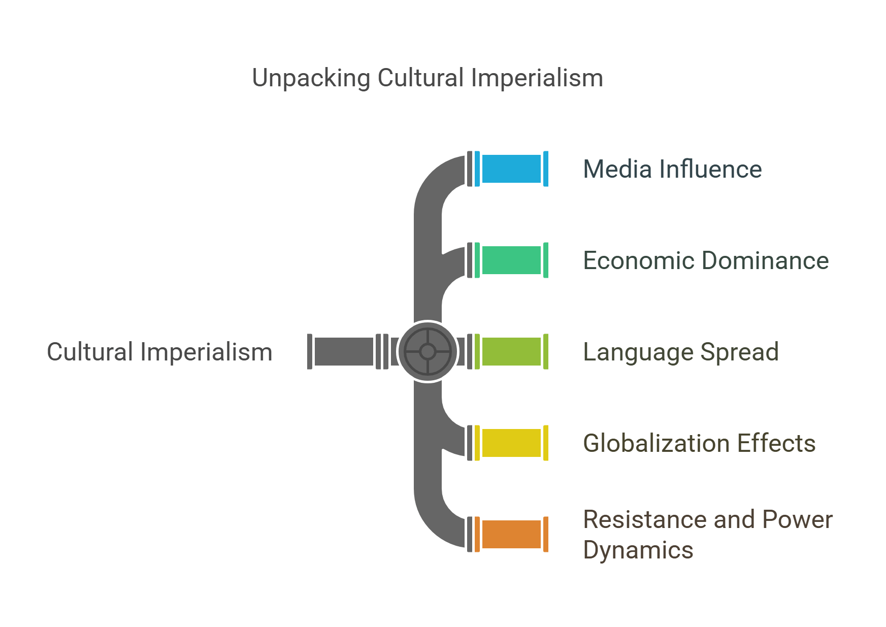 Unpacking Cultural Imperialism