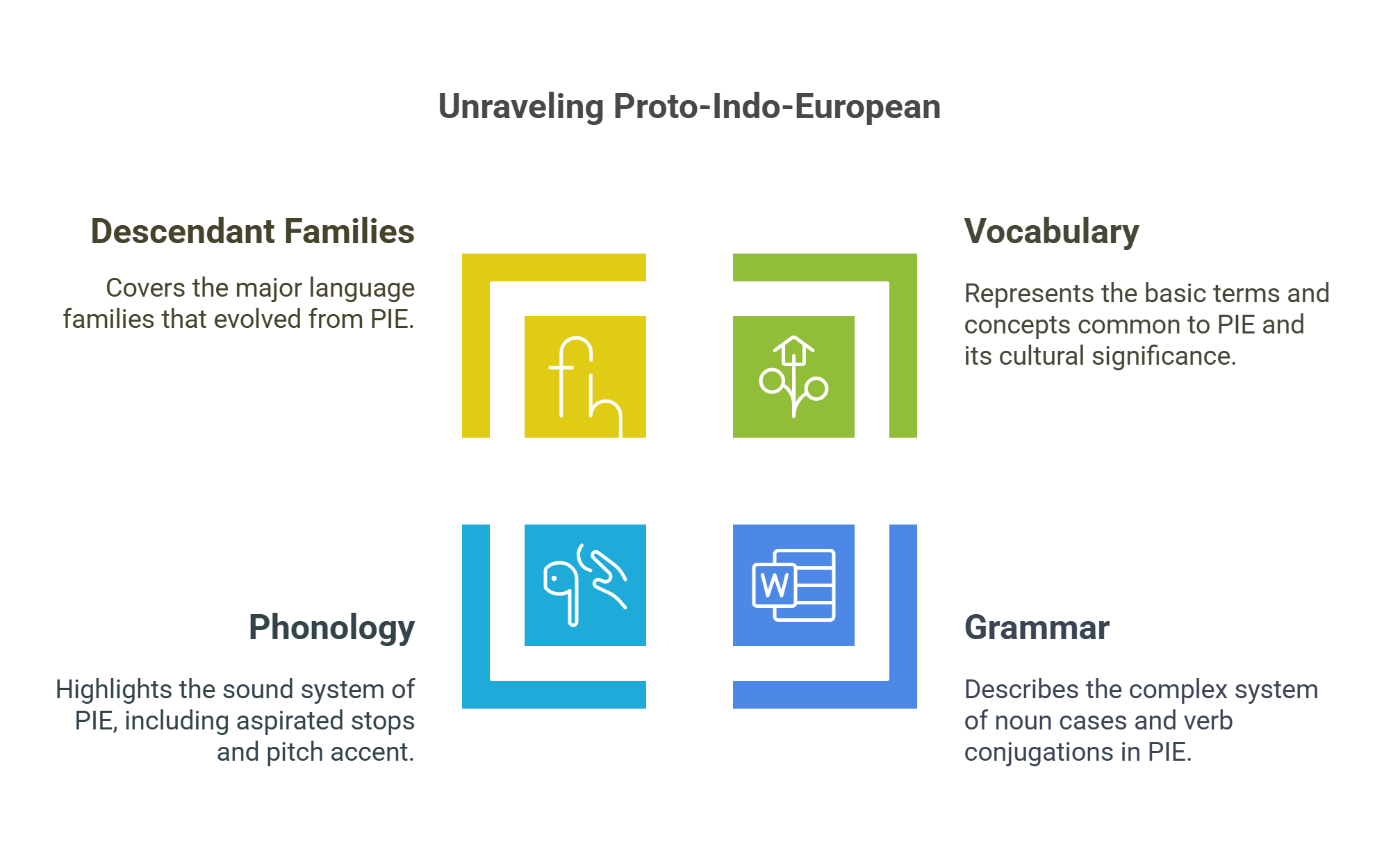 Unraveling Proto Indo European Language