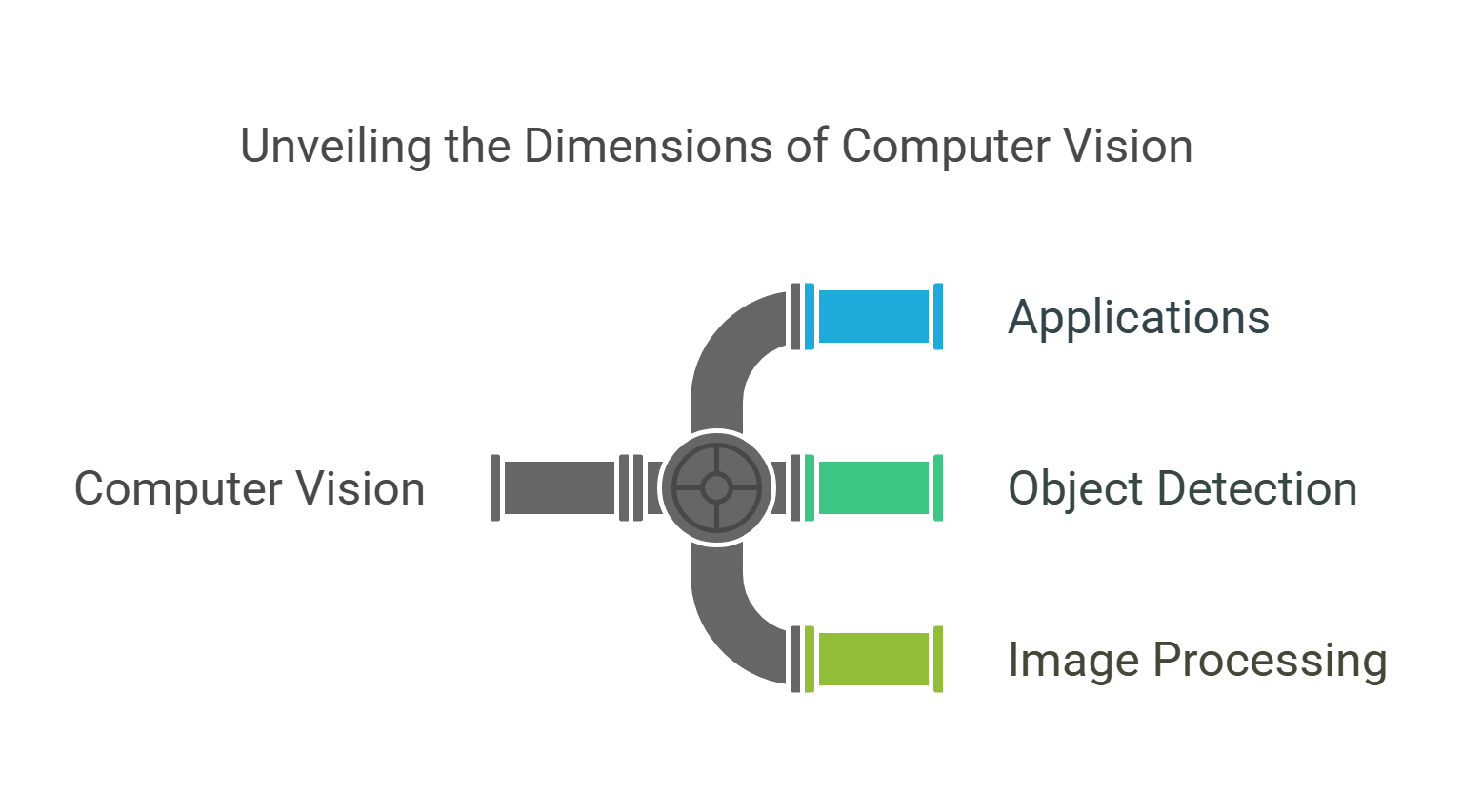 Unveiling The Dimensions Of Computer Vision