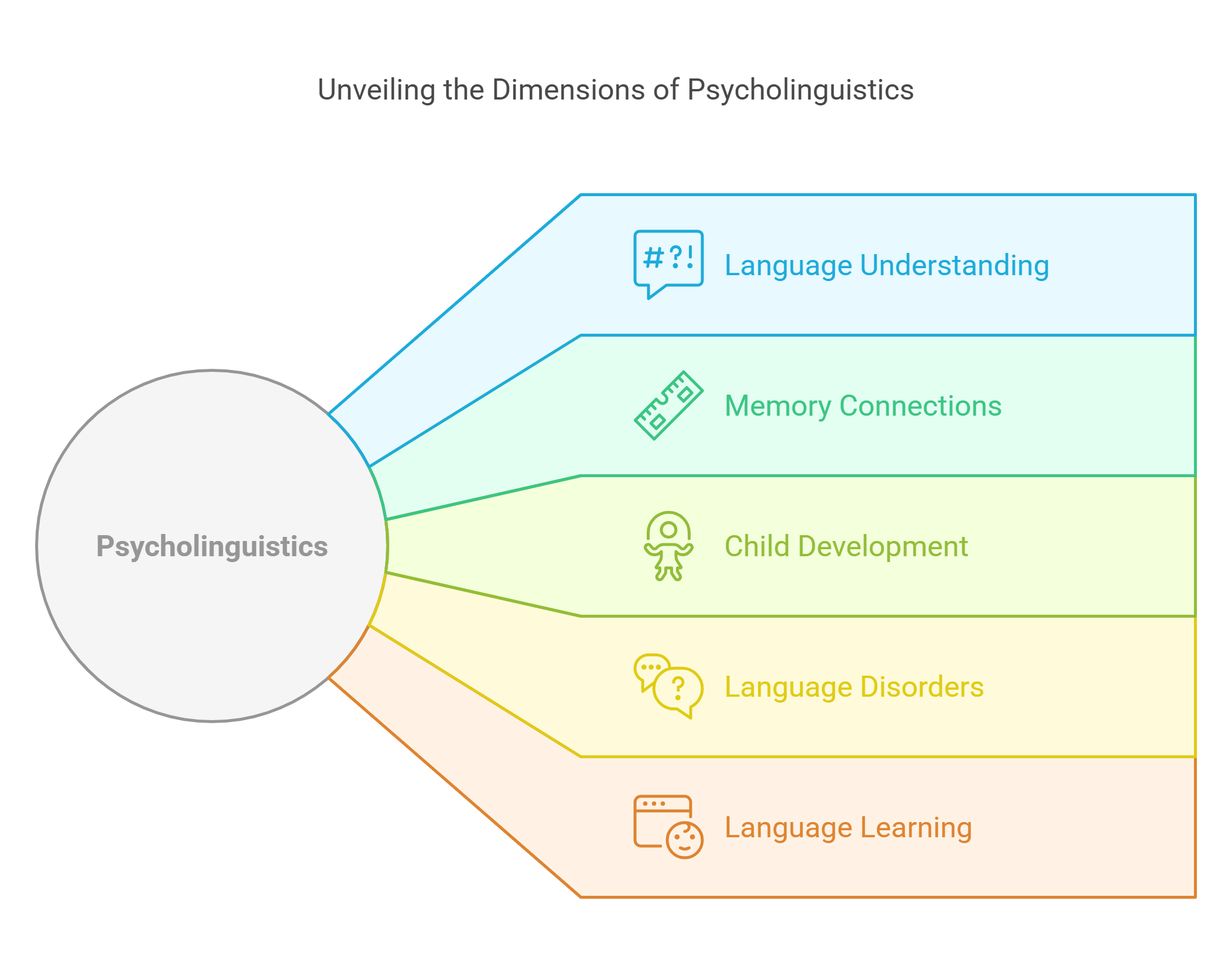 Unveiling The Dimensions Of Psycholinguistics
