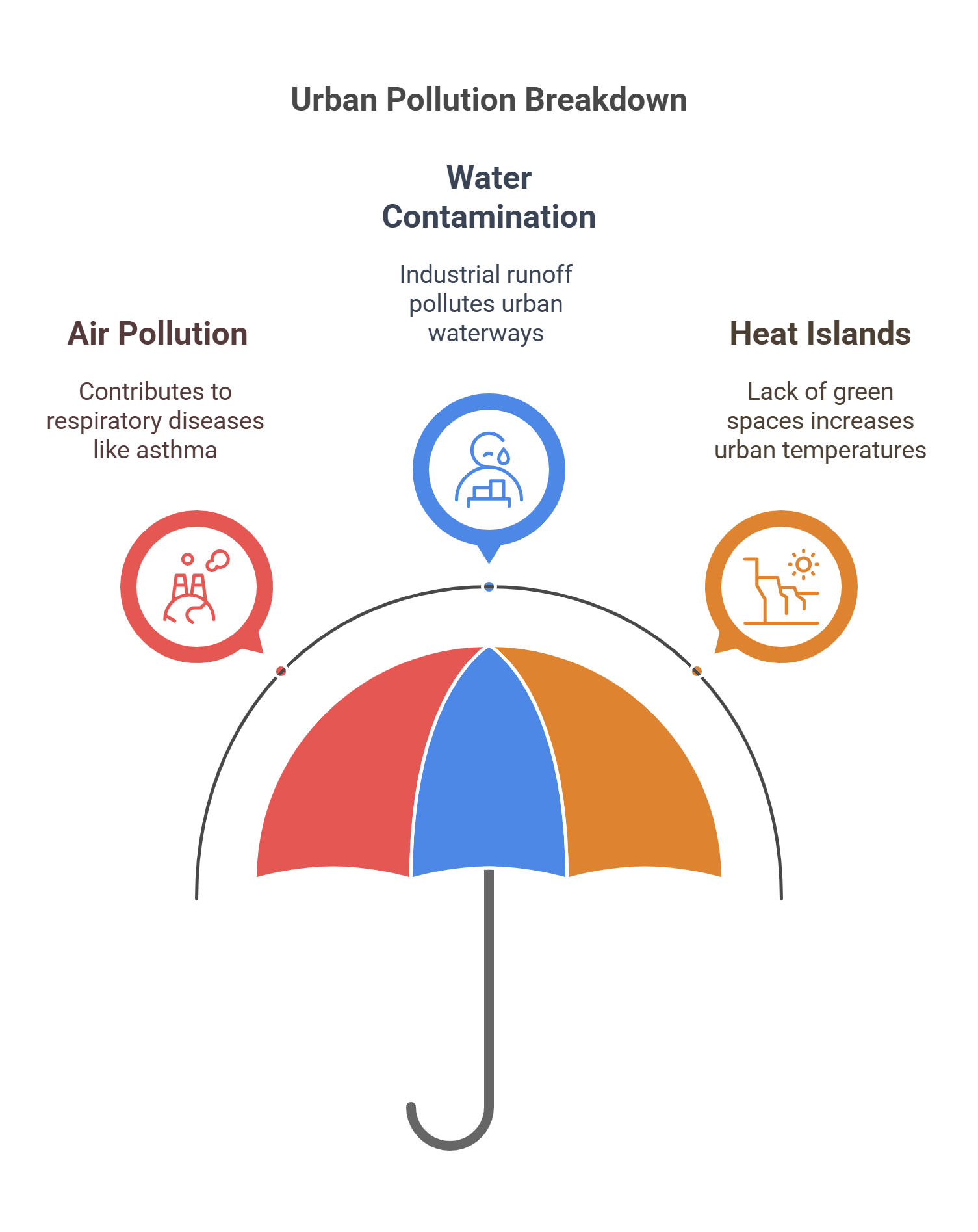 Urban Pollution Breakdown Air, Water & Heat Islands