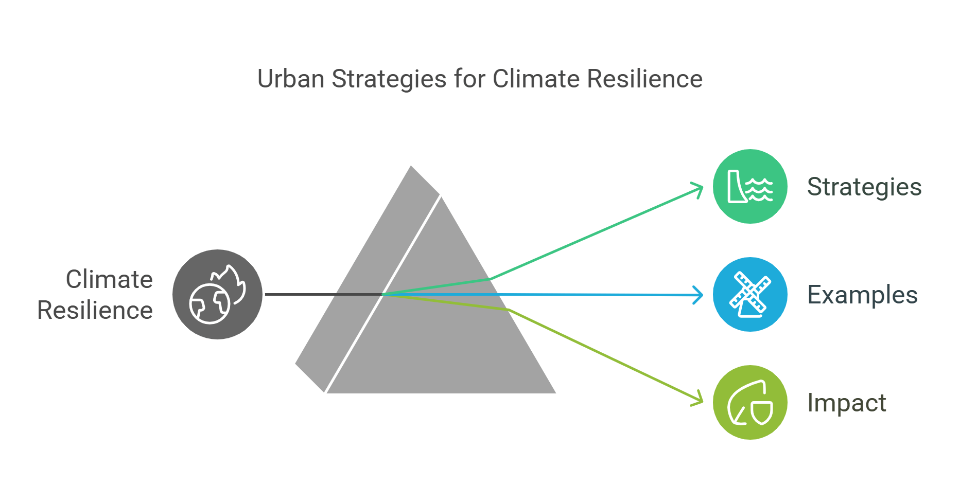 Urban Strategies For Climate Resilience