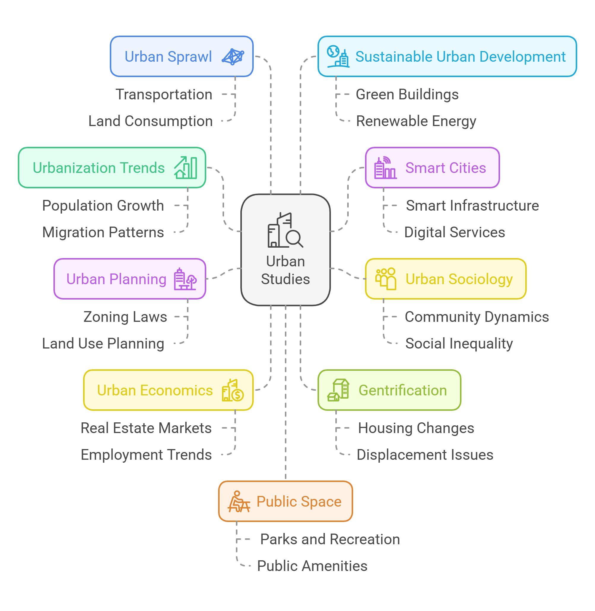 Urban Studies Framework