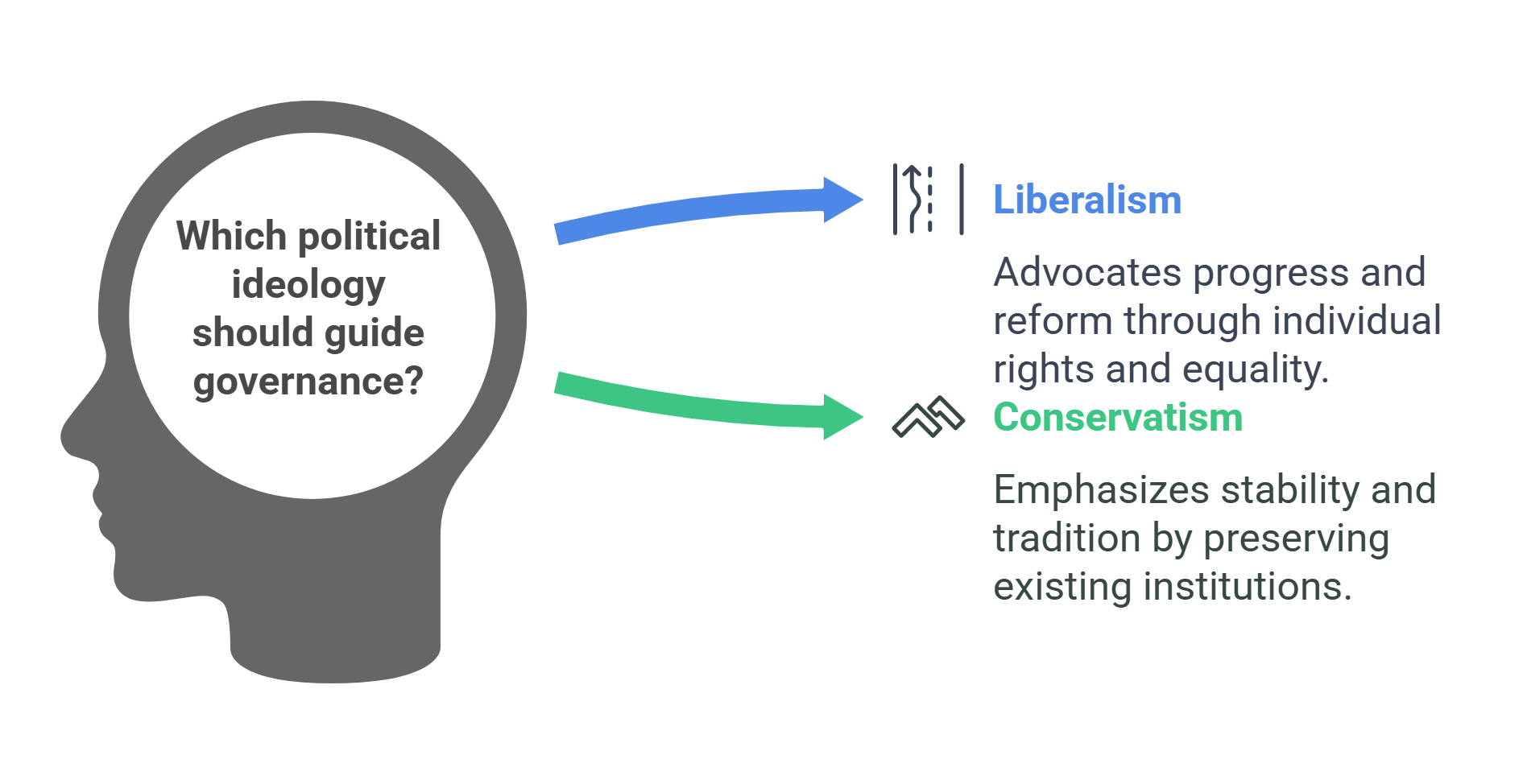 Which Political Ideology Should Guide Governance