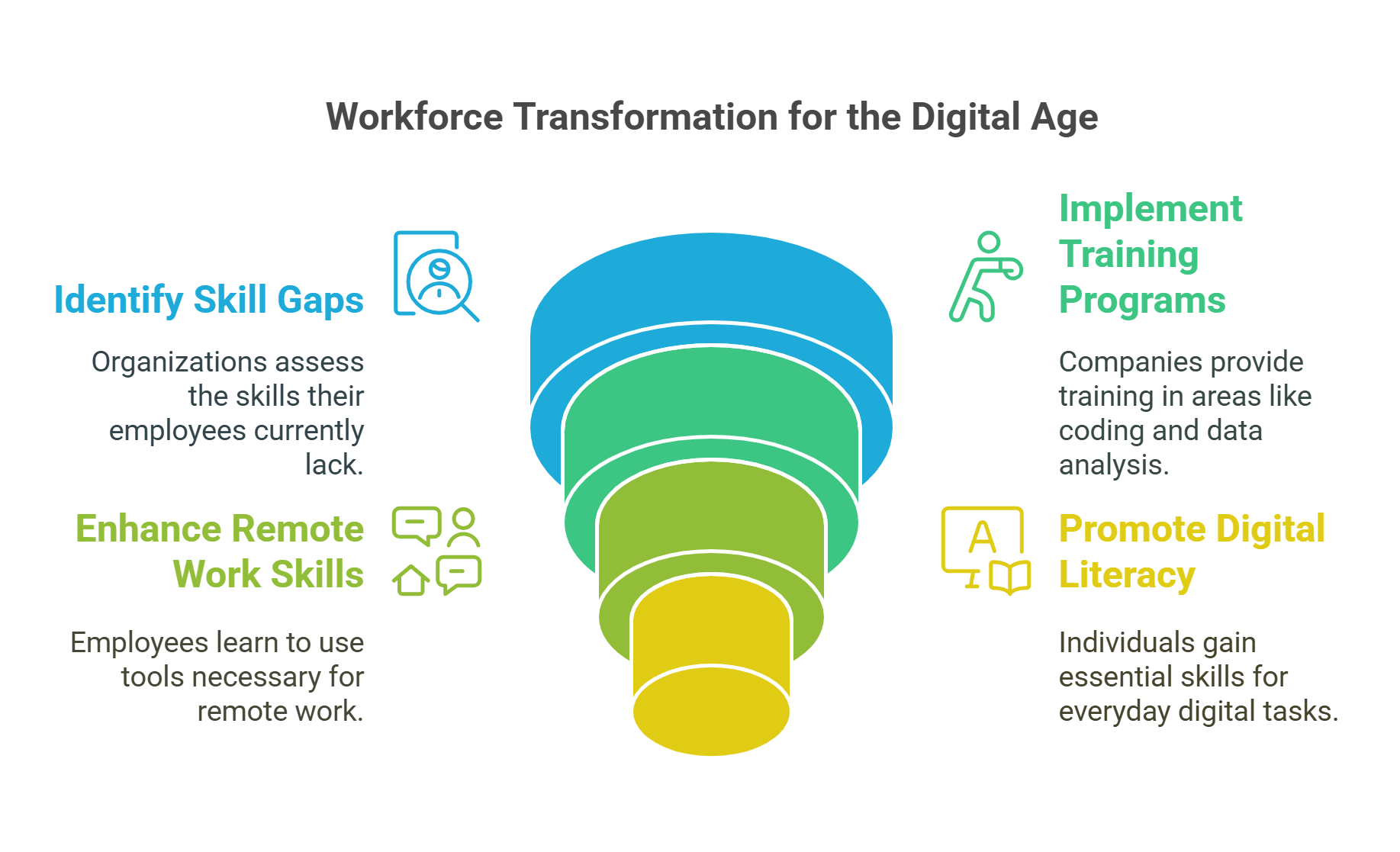 Workforce Transformation For The Digital Age