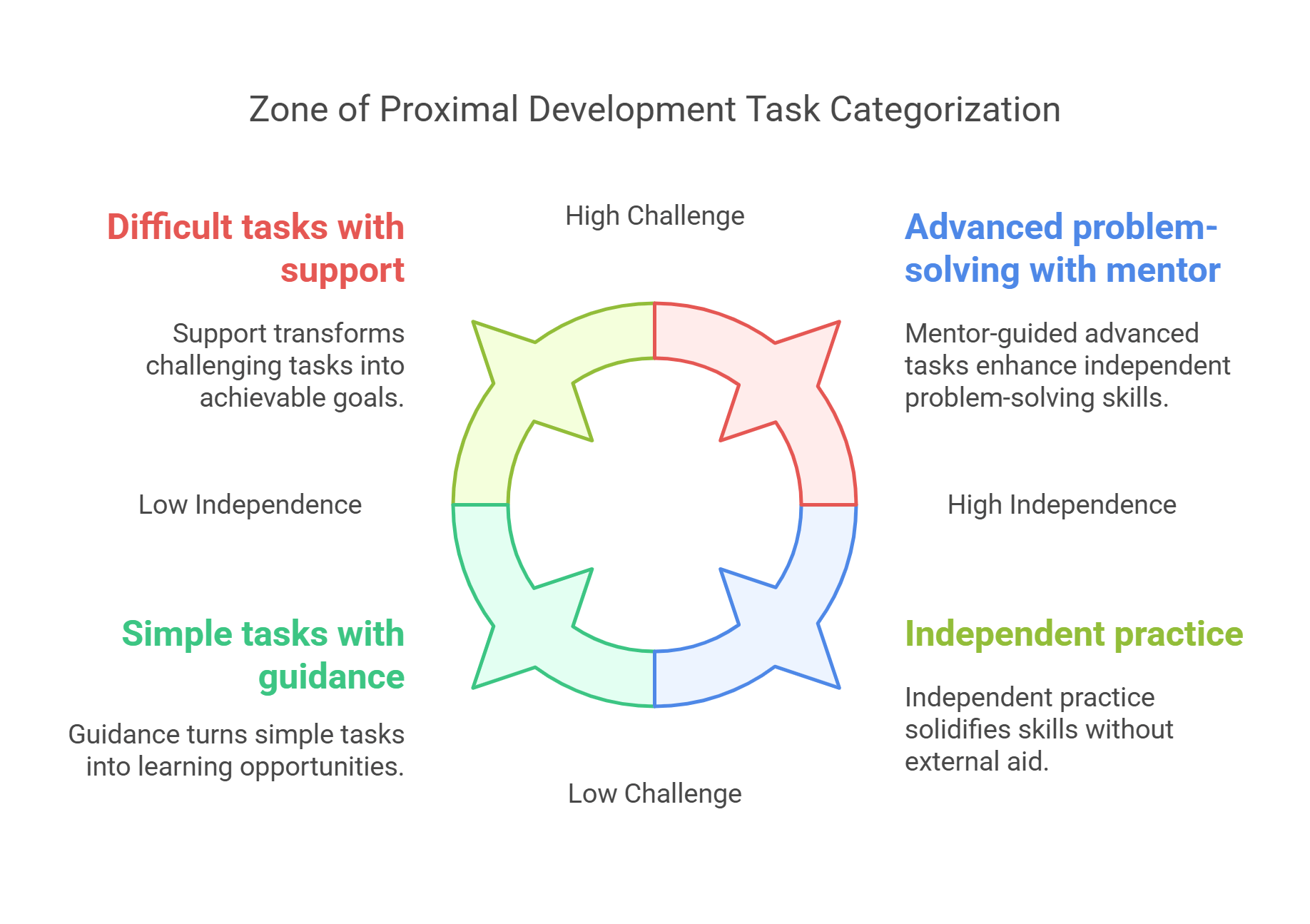 Zone Of Proximal Development Tasks